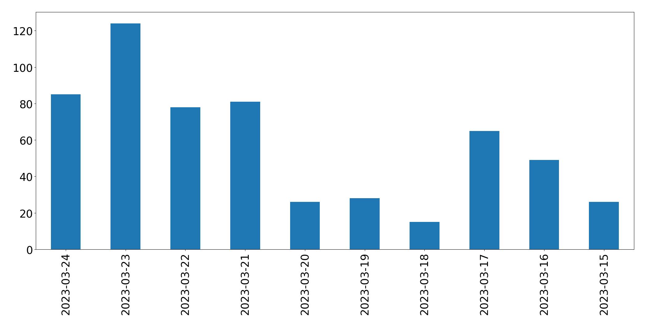 Gunluk tweet grafigi