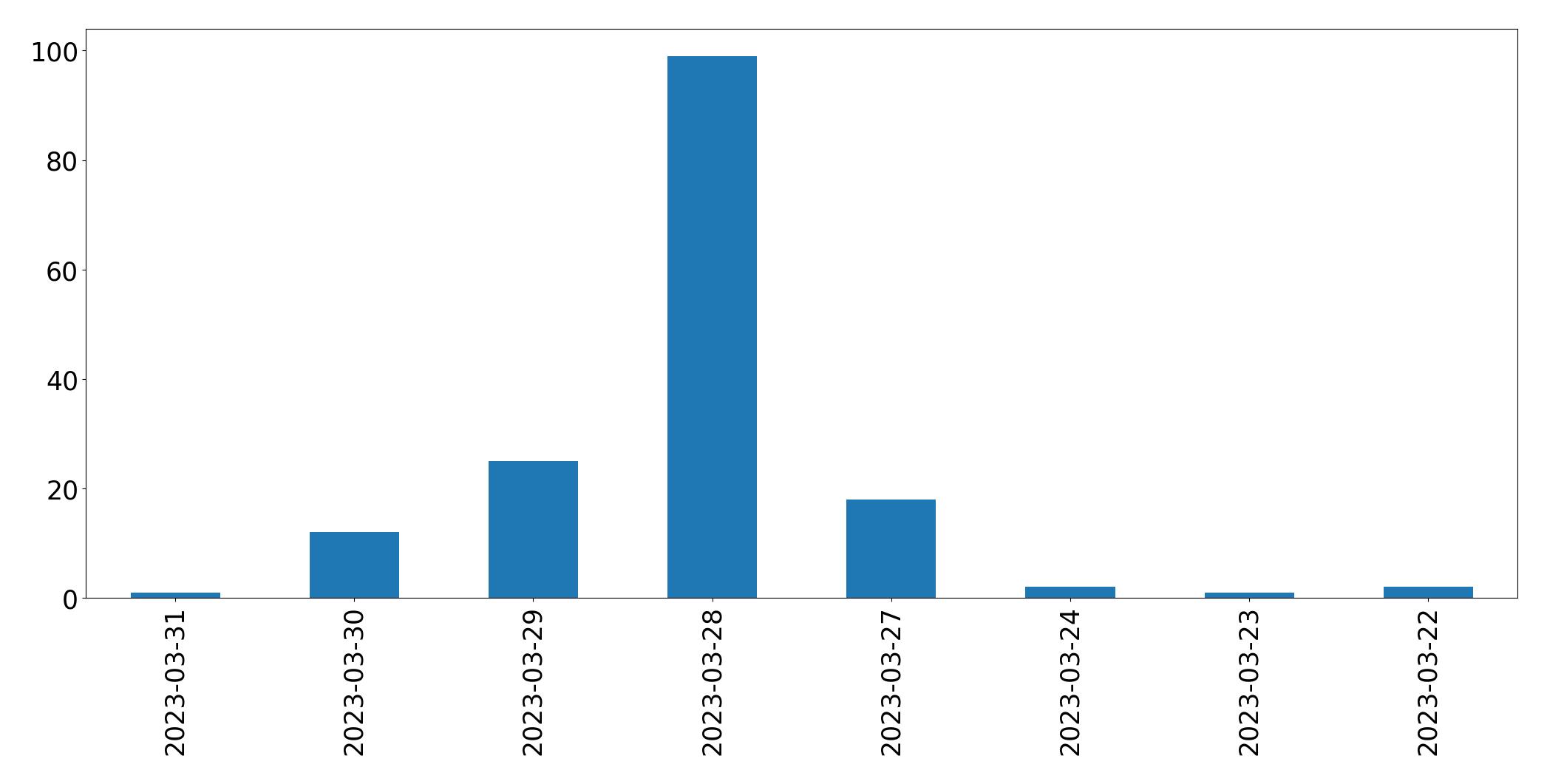 Gráfico de tweets por dia