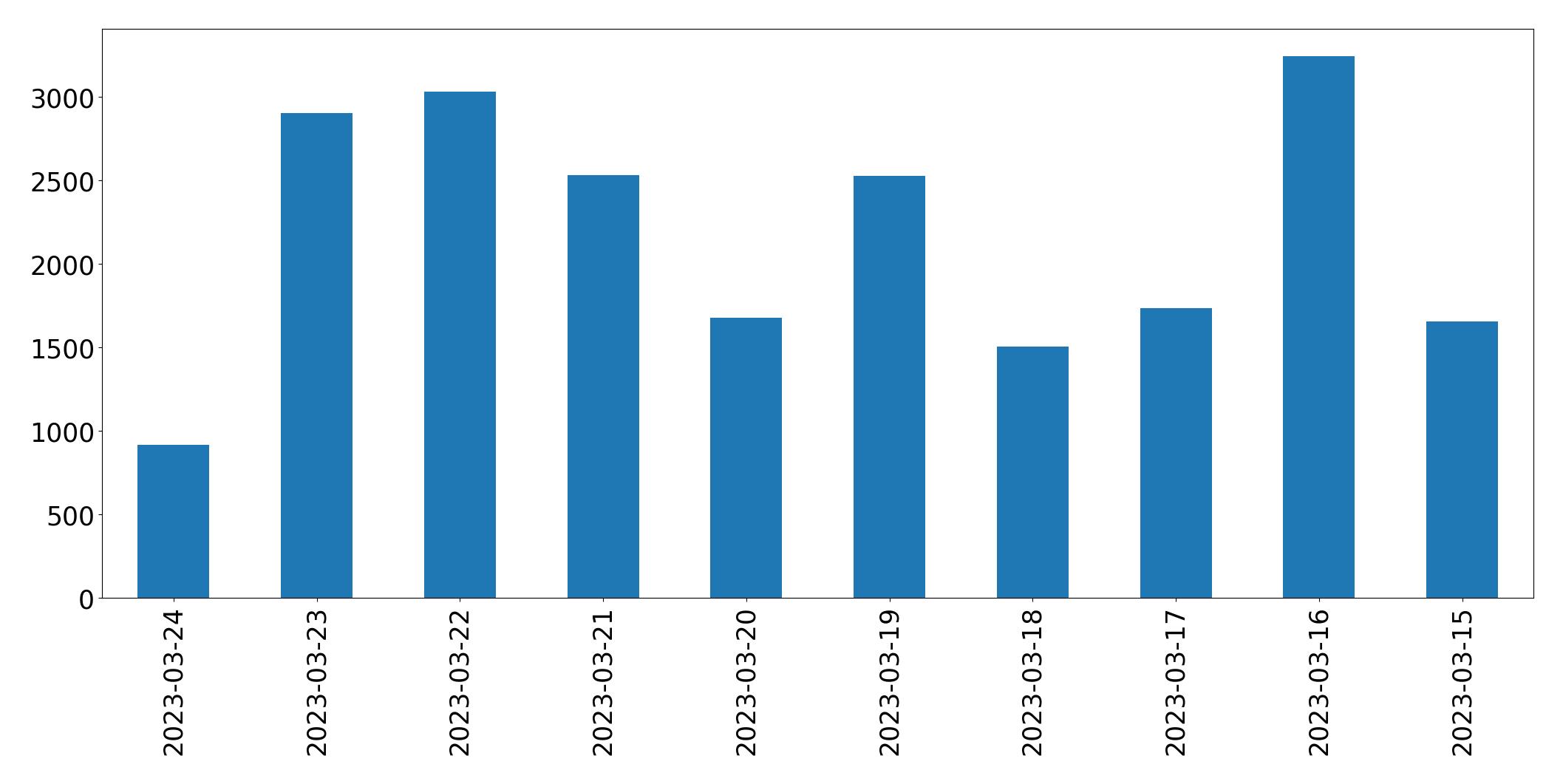 Gráfico de tweets por dia