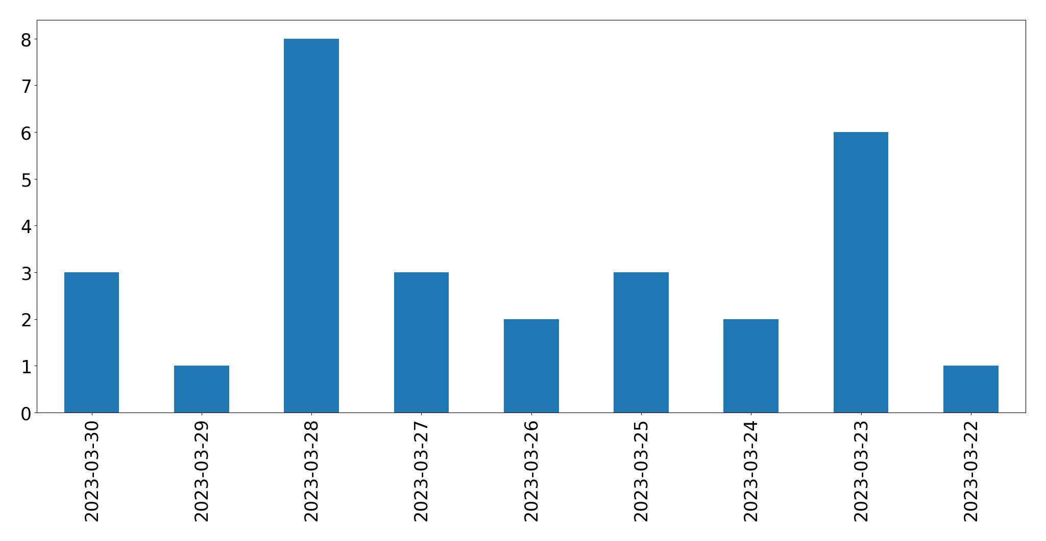 Tweets per day chart