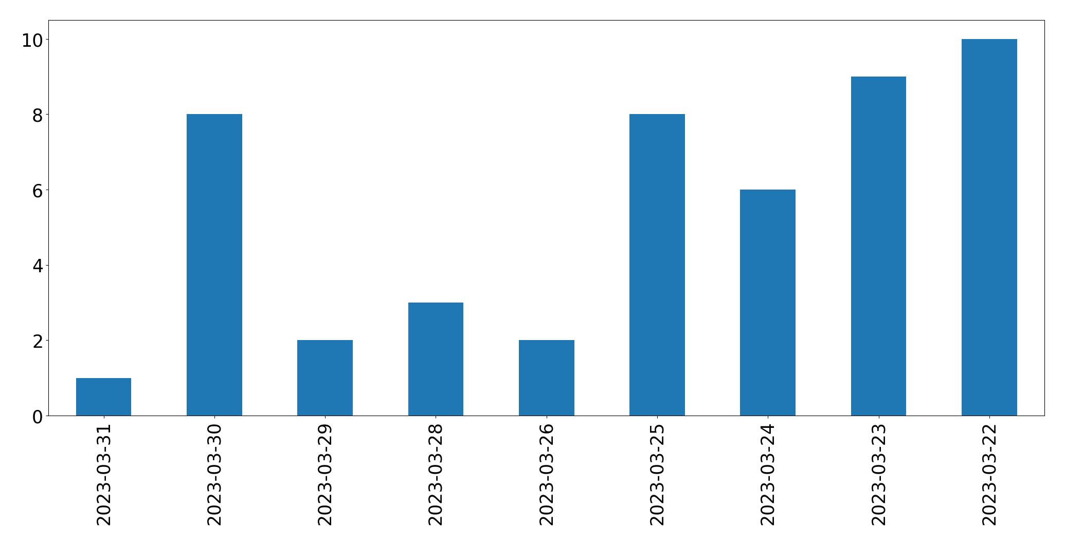 Gráfico de tweets por dia