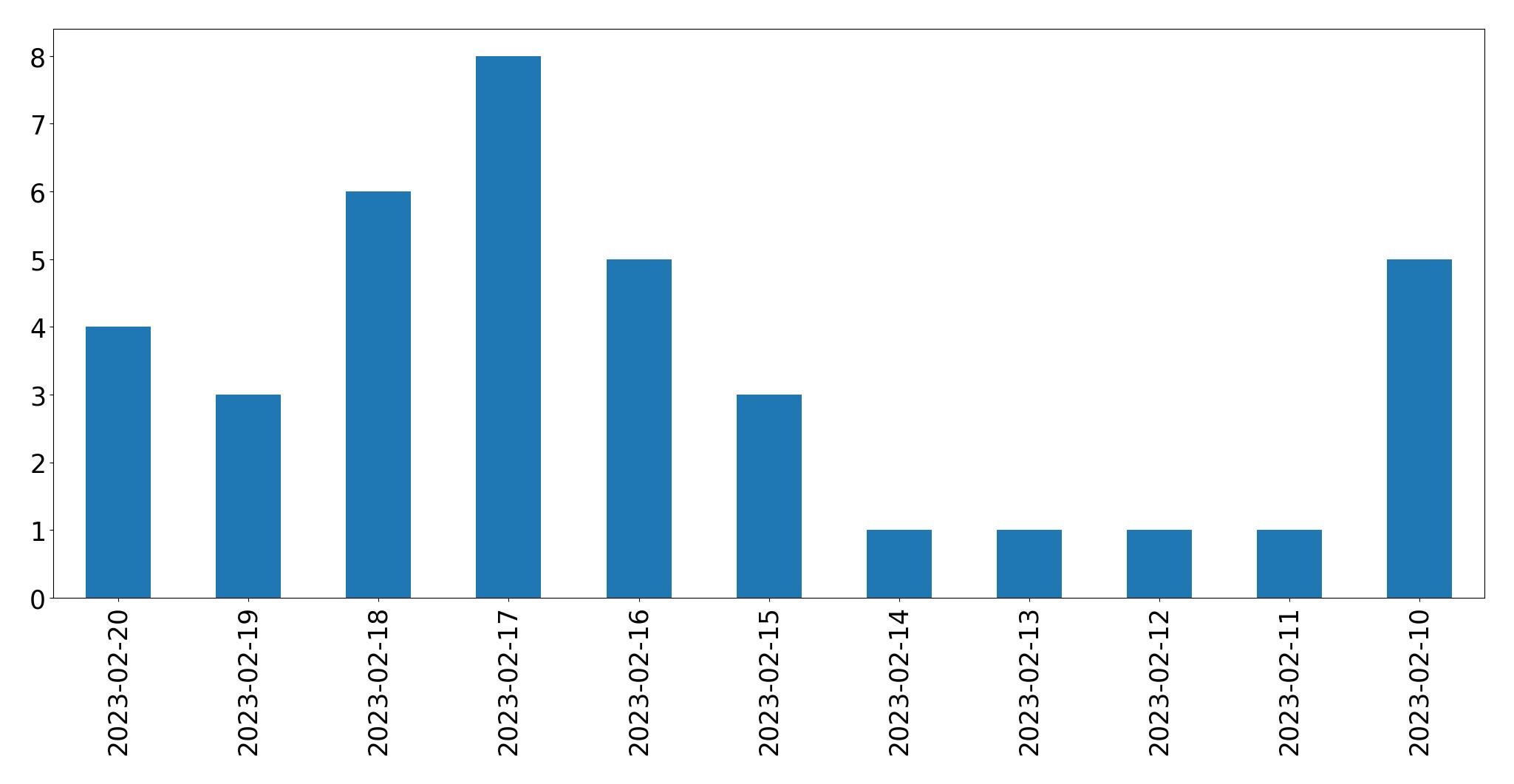Gráfico de tweets por dia