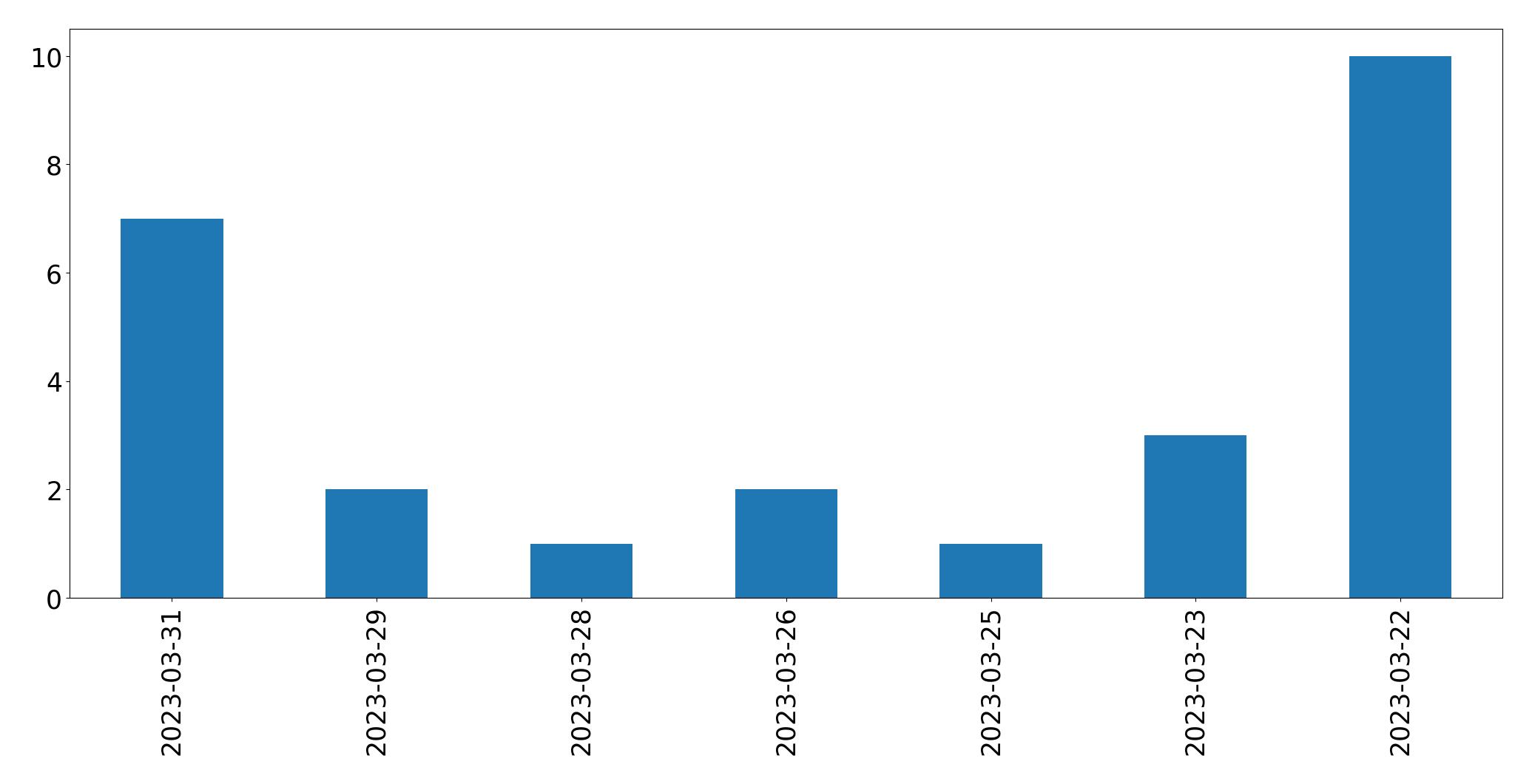 Gráfico de tweets por dia
