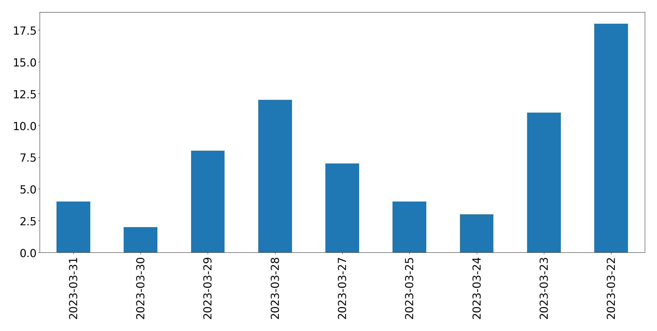 Gráfico de tweets por dia