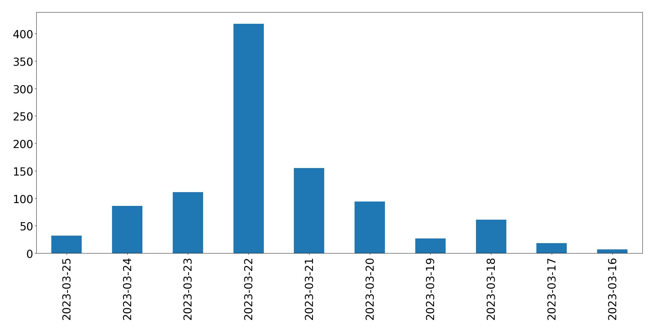 Gráfico de tweets por dia