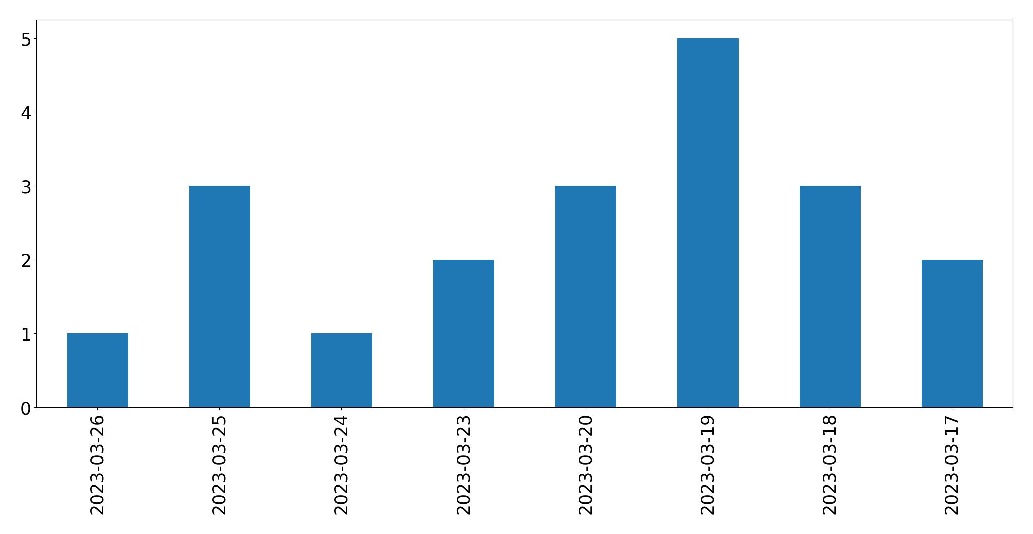 Gunluk tweet grafigi