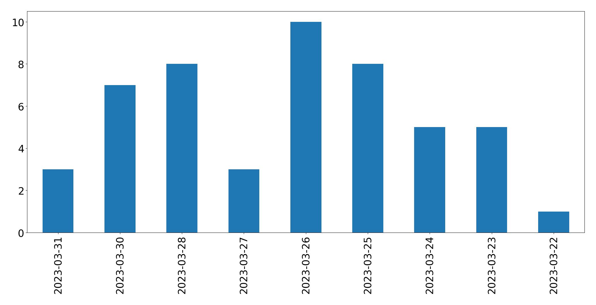 Gráfico de tweets por dia