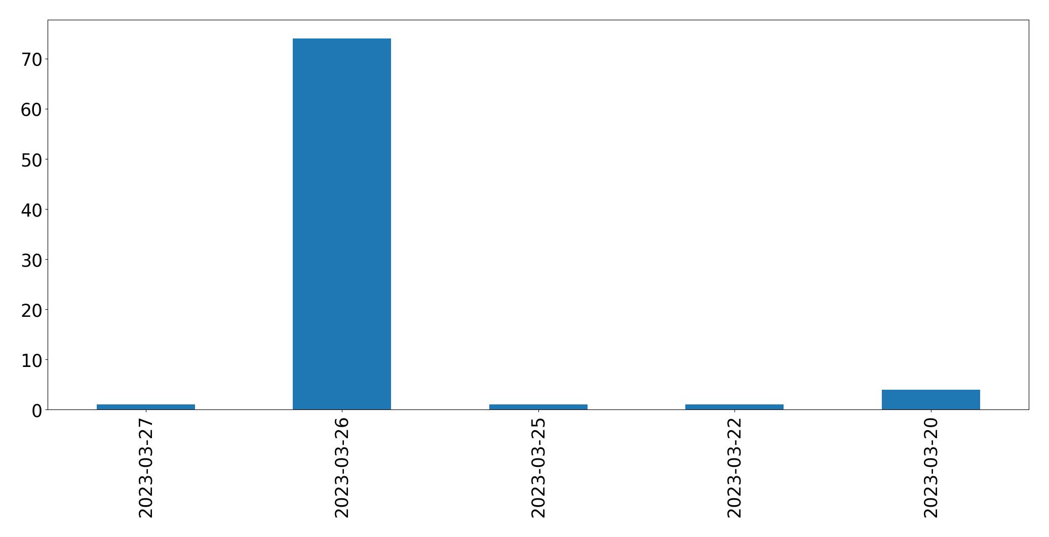 Gráfico de tweets por dia