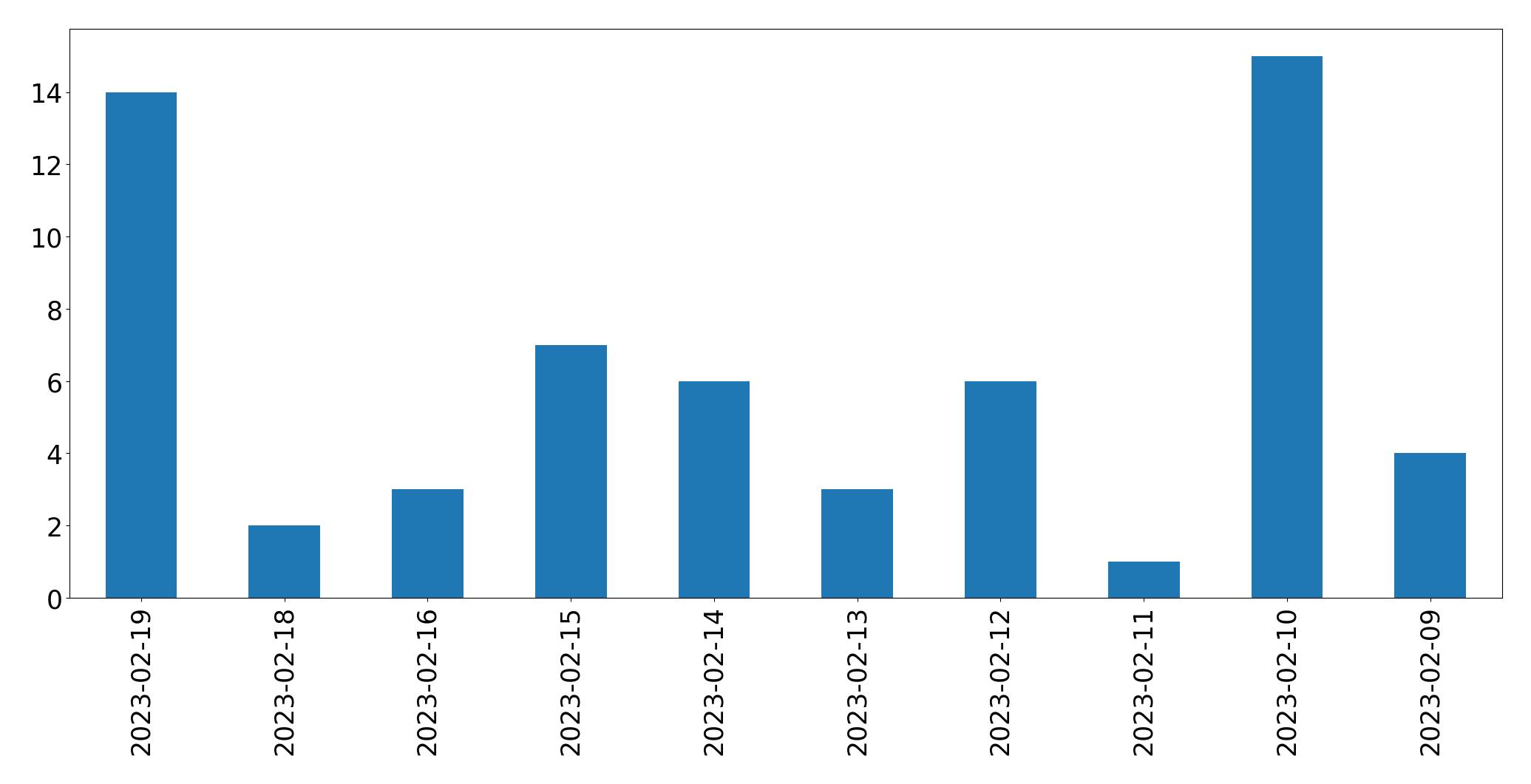 Gráfico de tweets por dia