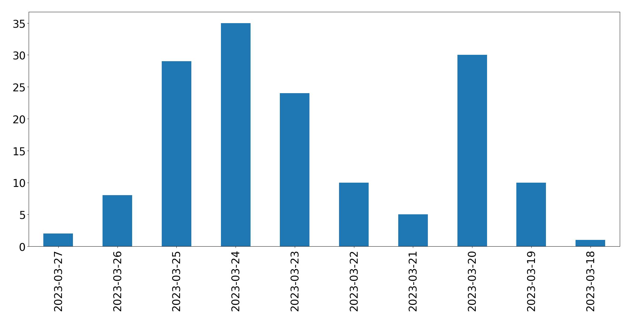 مخطط التغريدات اليومية