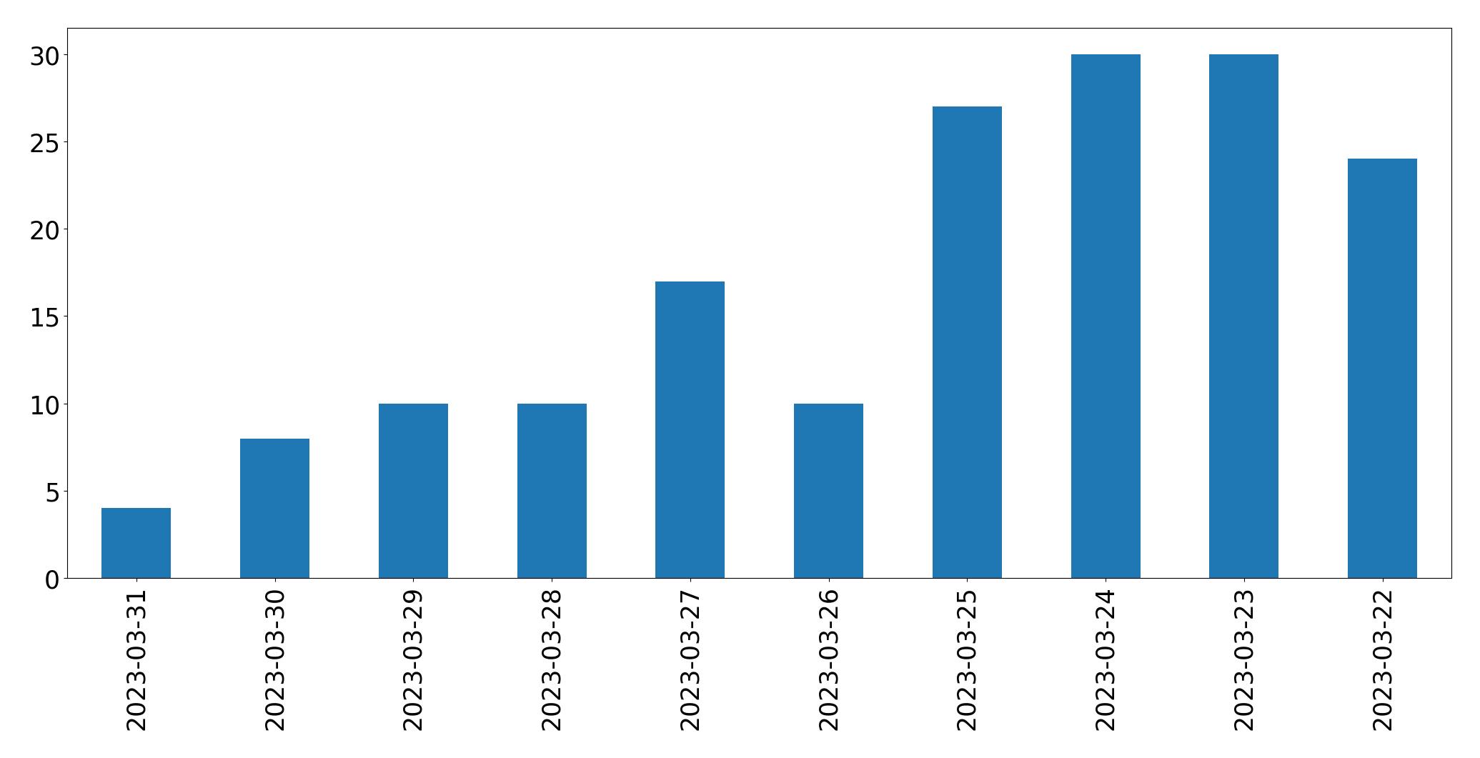 Gráfico de tweets por dia