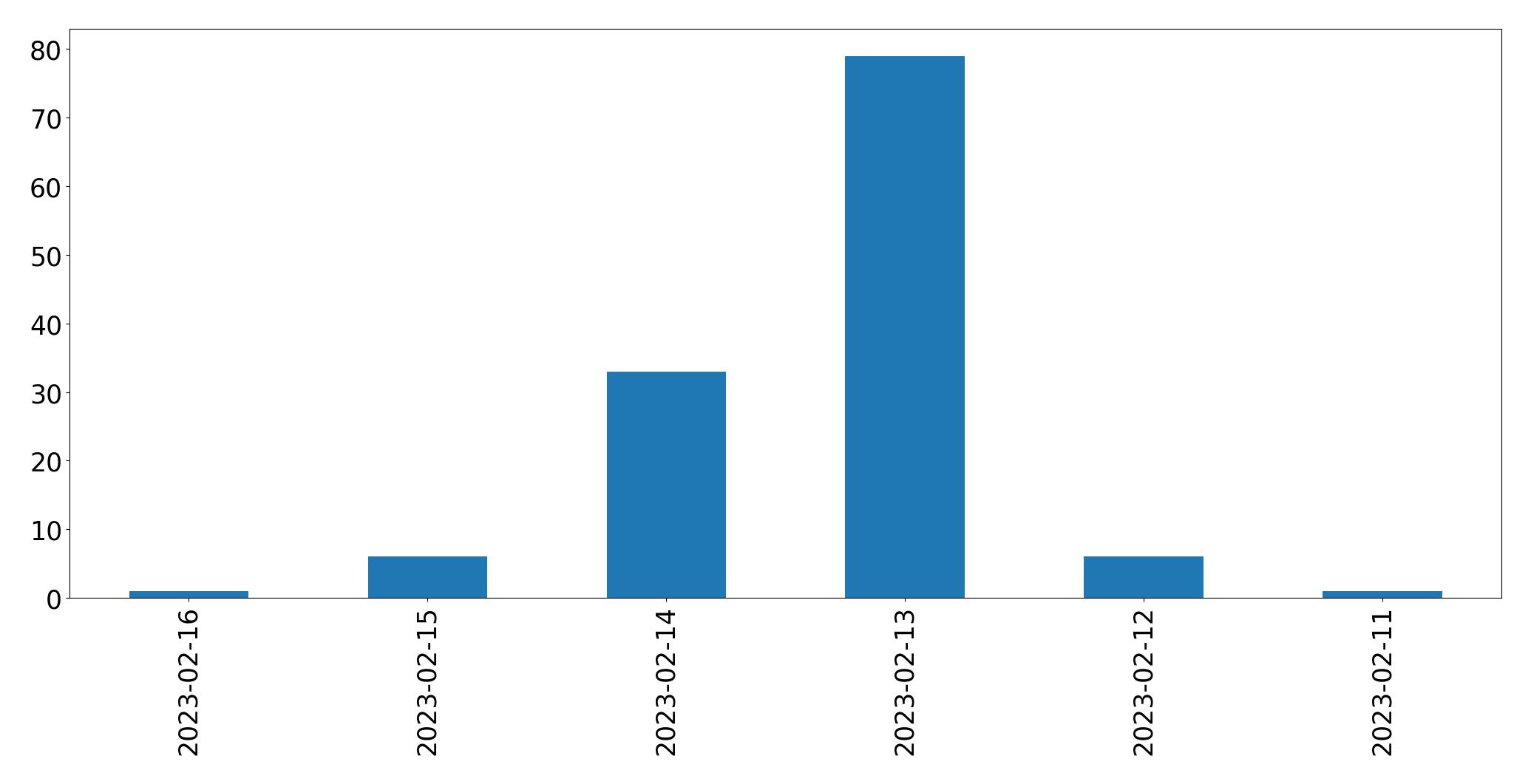 Tweets per day chart