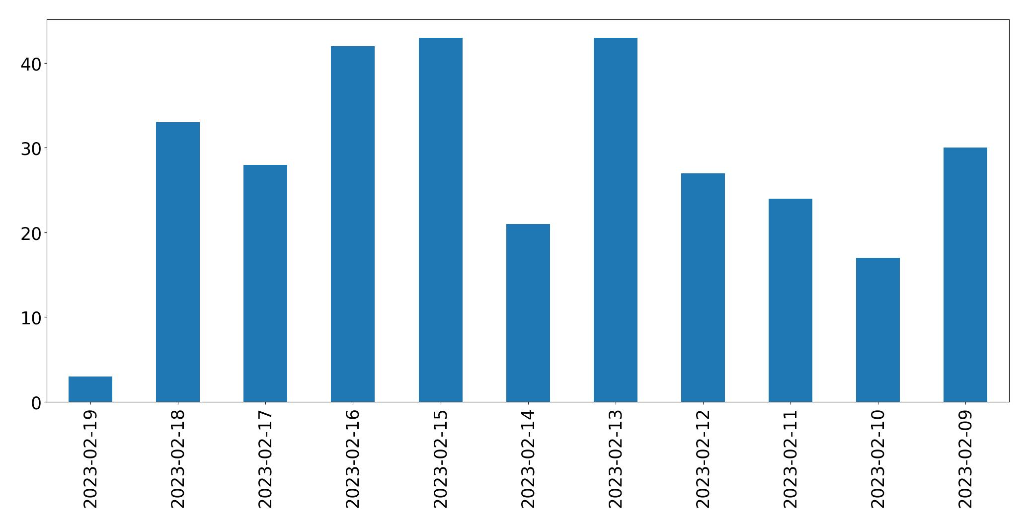 Grafik tweet per hari