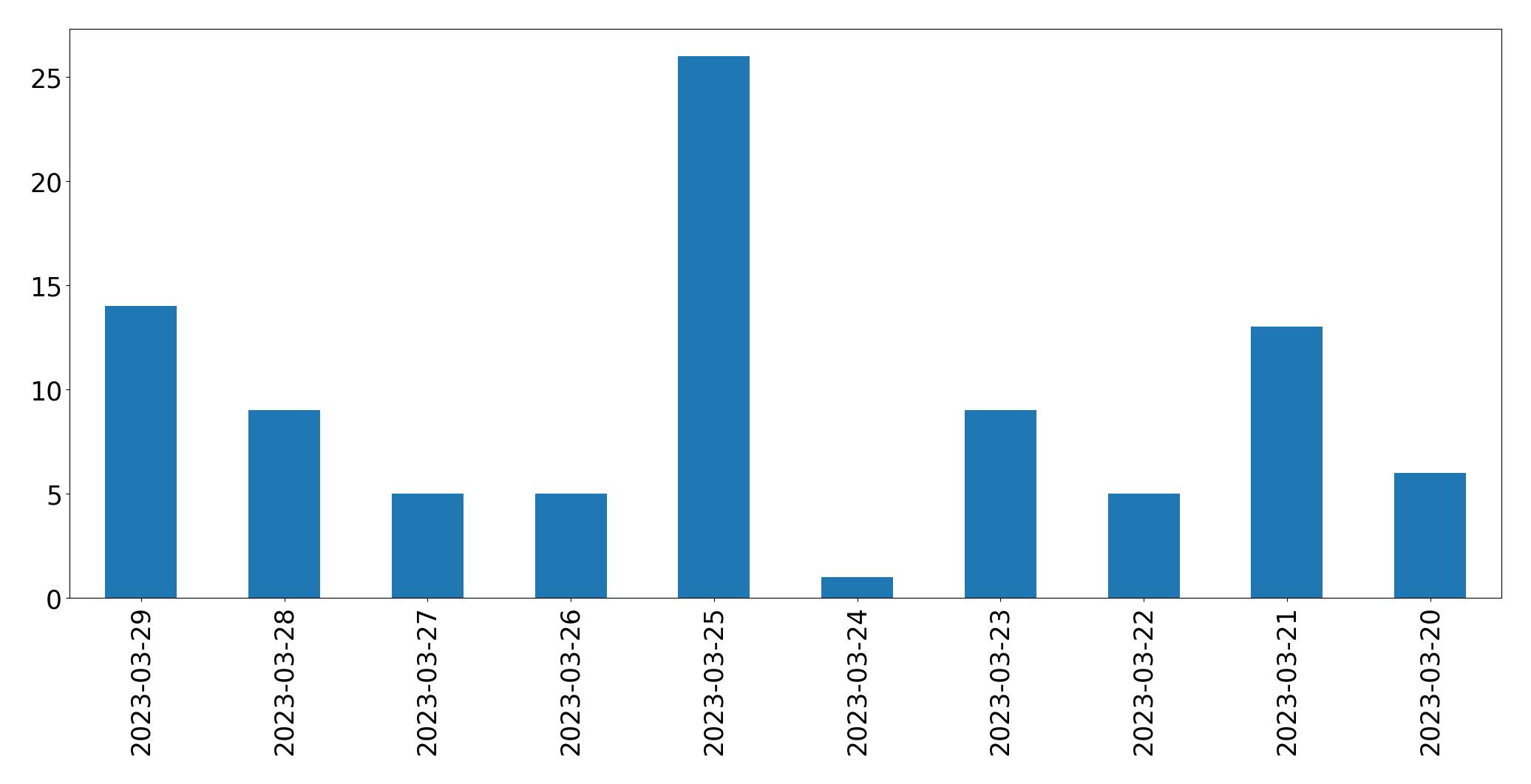 Gunluk tweet grafigi