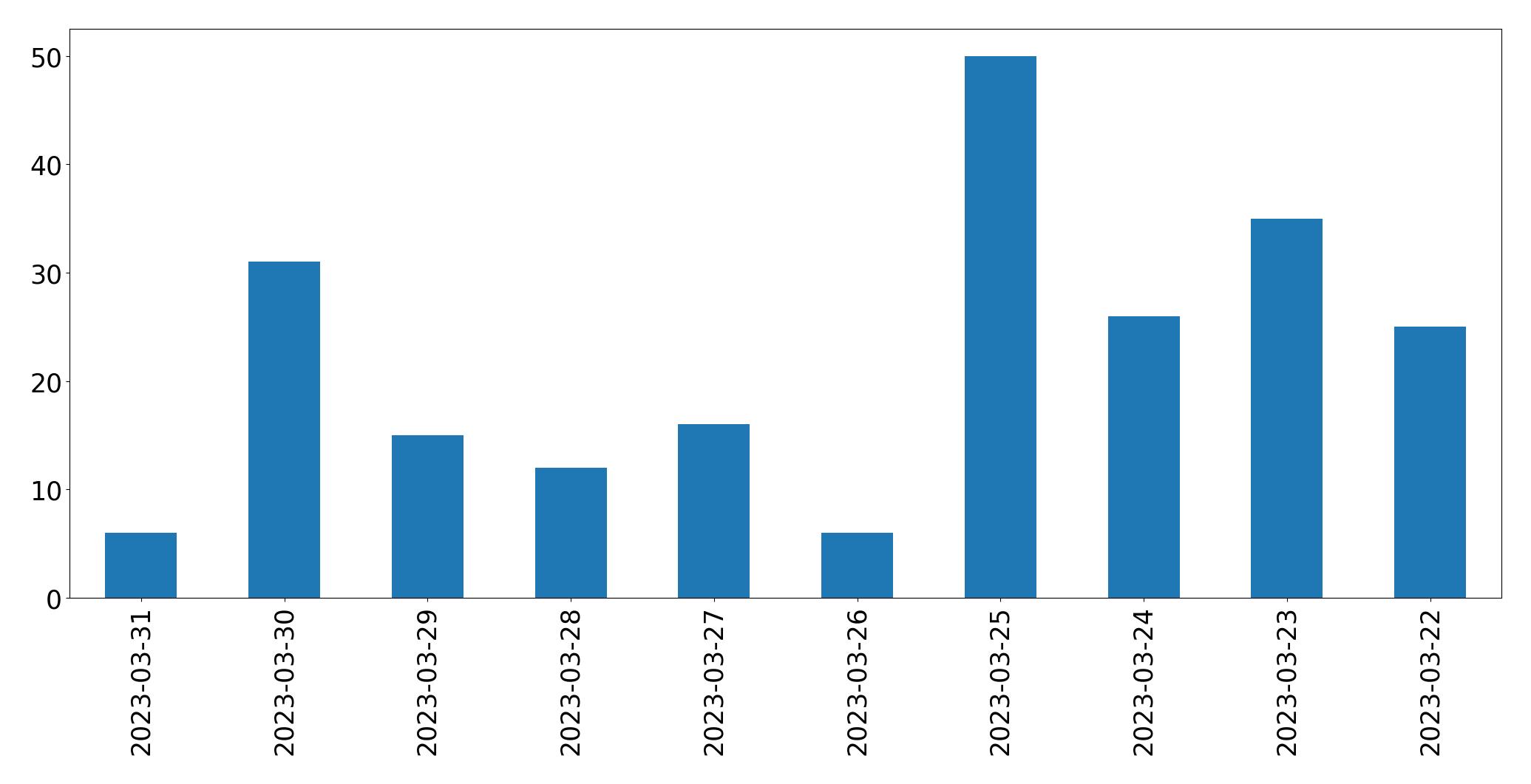 Gráfico de tweets por dia