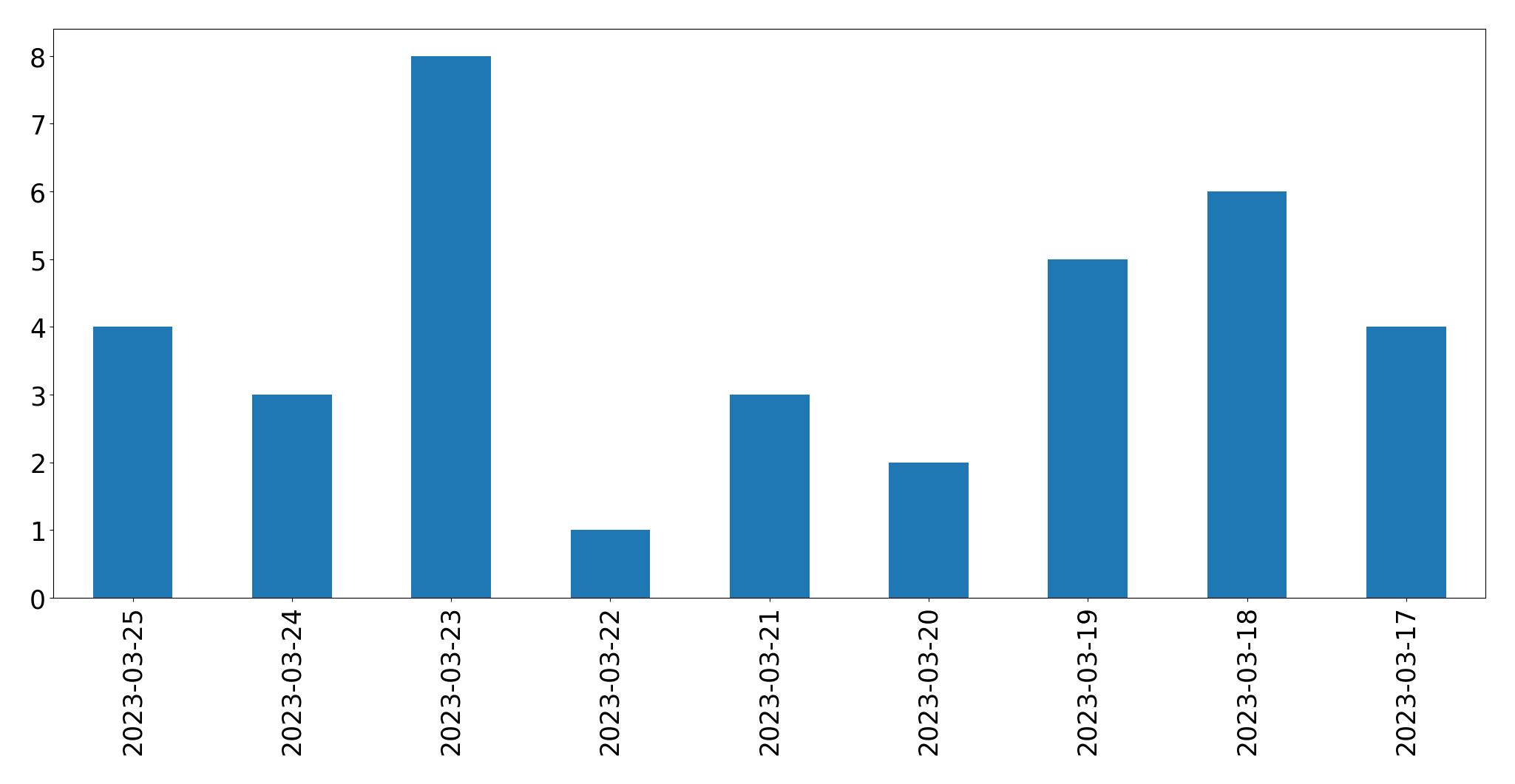 Gunluk tweet grafigi