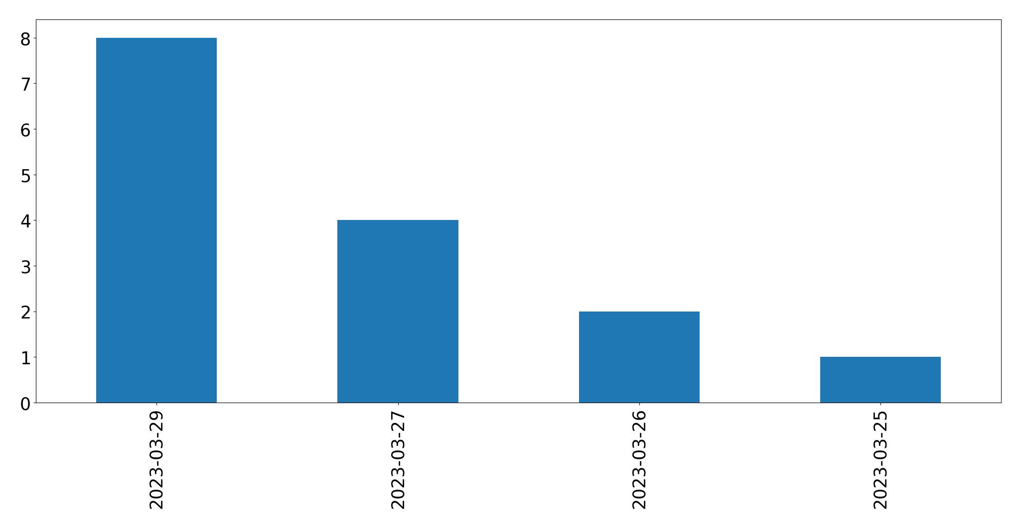 Tweets per day chart