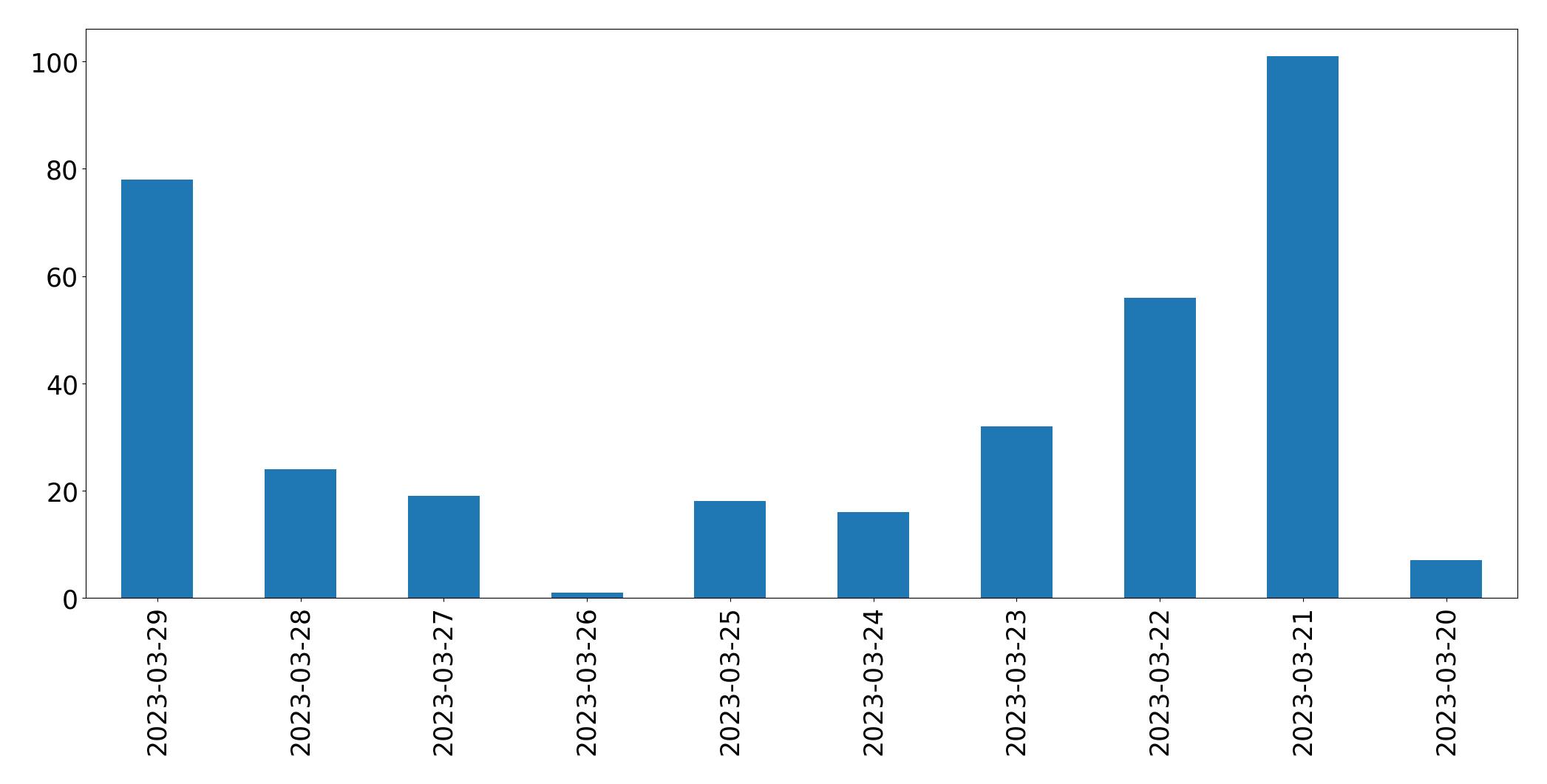 Tweets per day chart