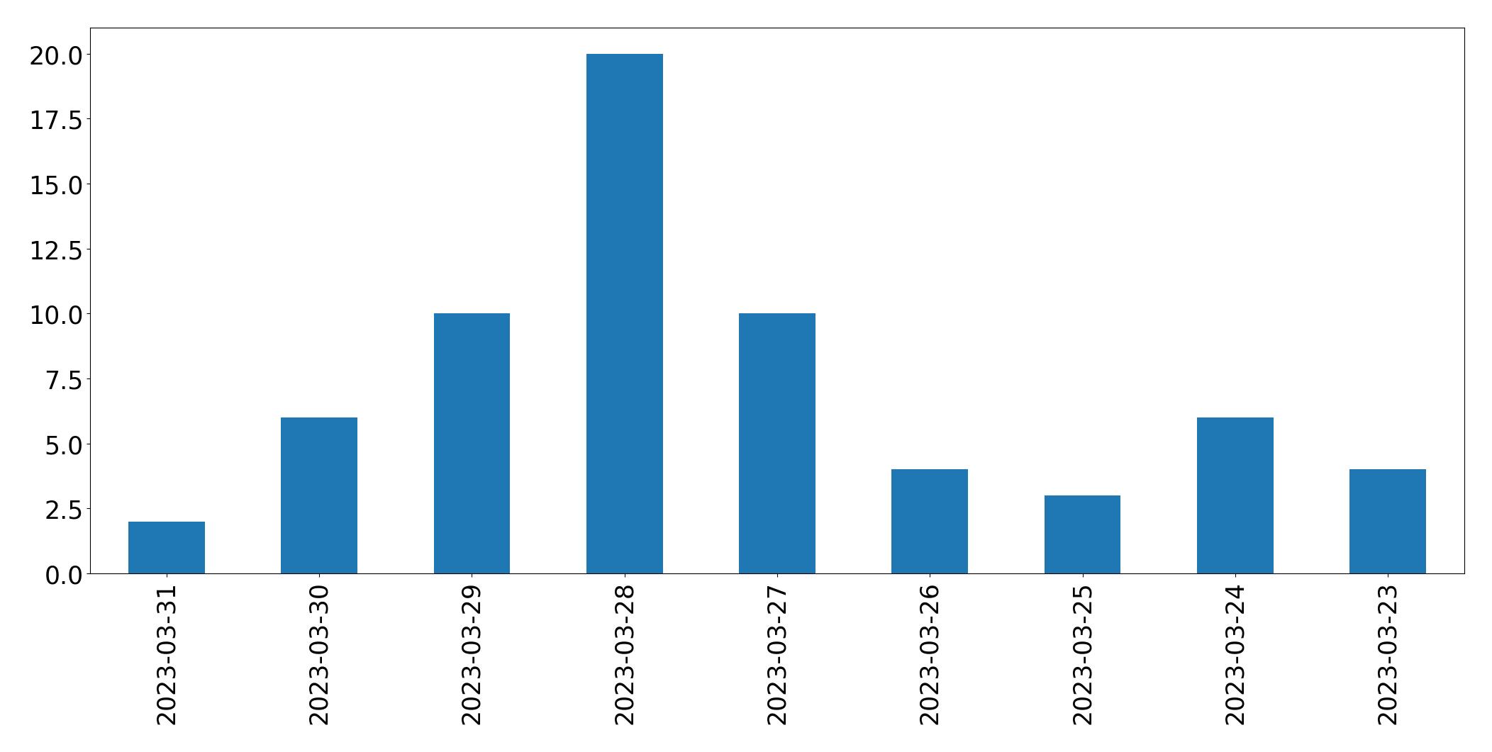 Gráfico de tweets por dia
