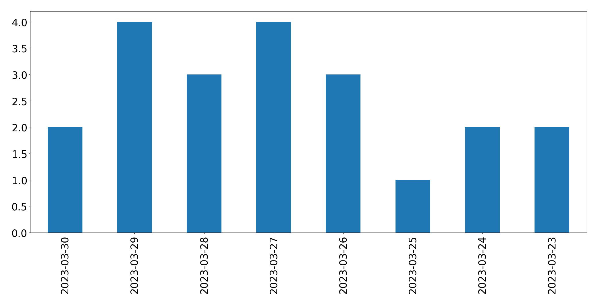 Gráfico de tweets por dia