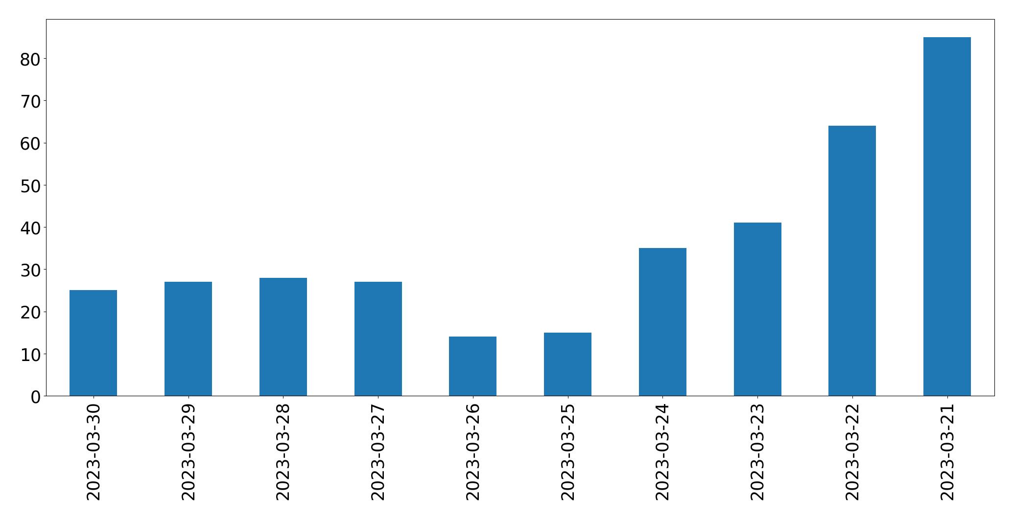 Gráfico de tweets por dia