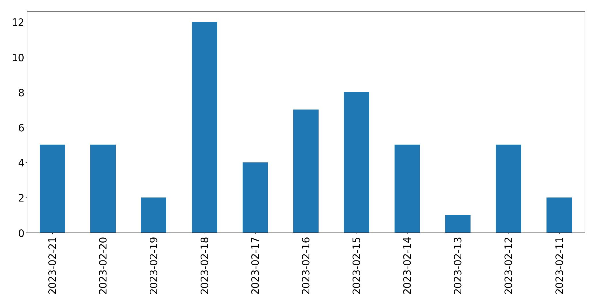 Gráfico de tweets por dia
