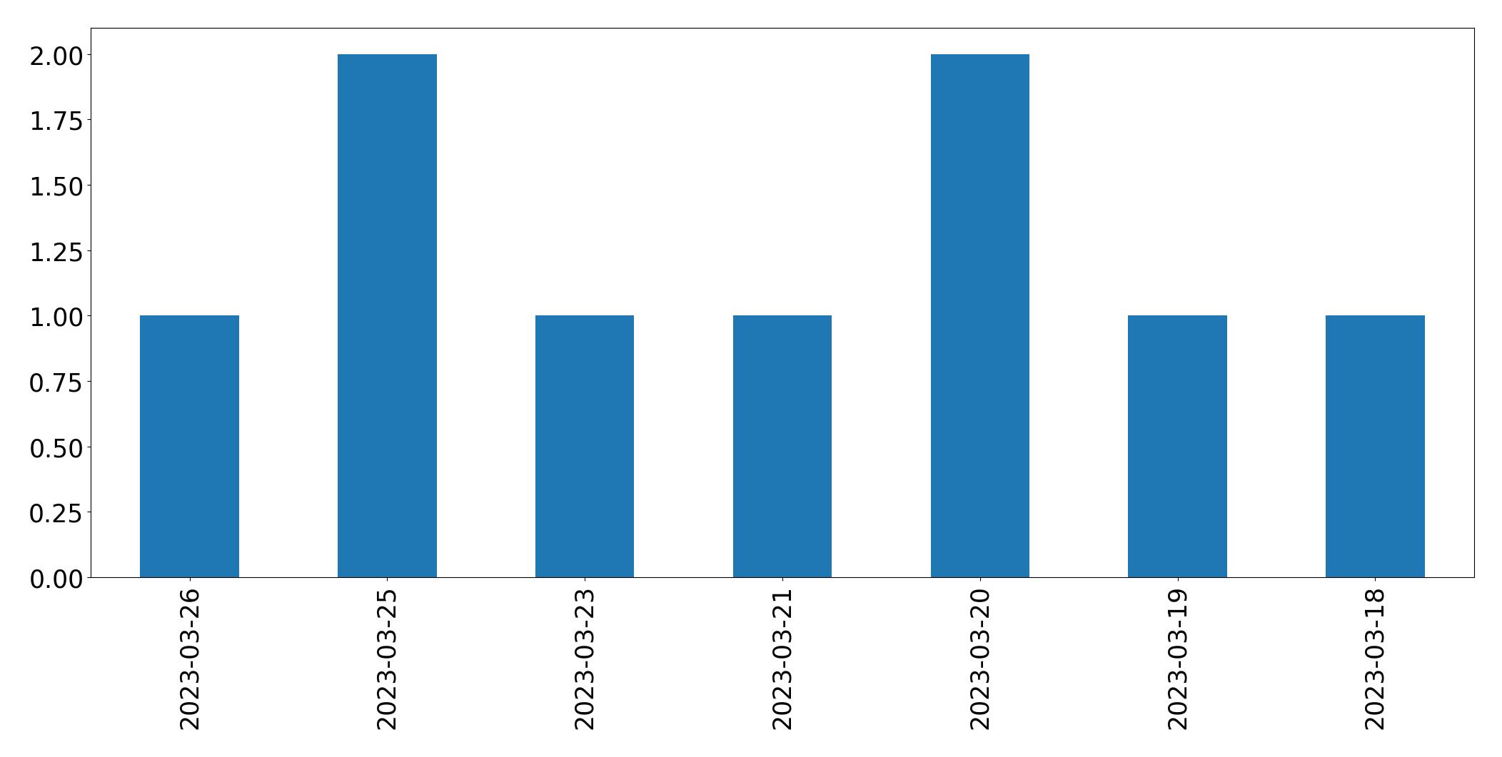 Tweets per day chart