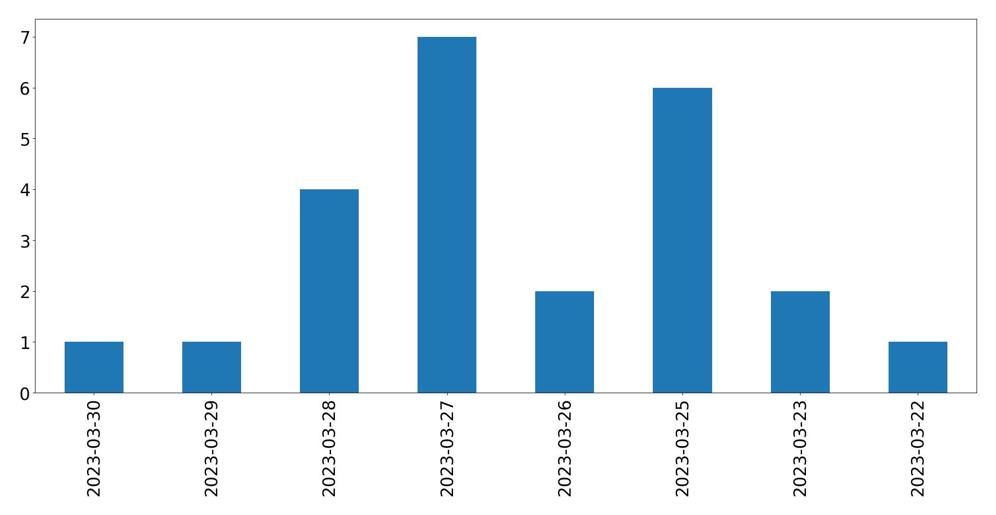 Gráfico de tweets por dia