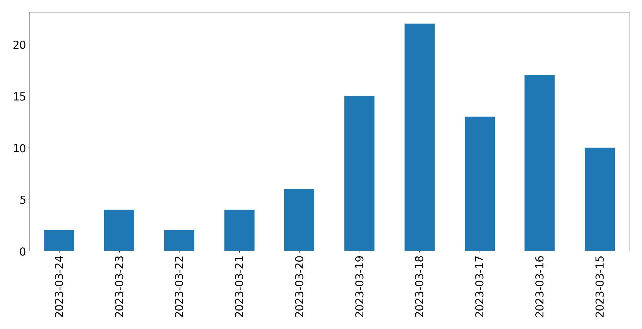 Gráfico de tweets por dia