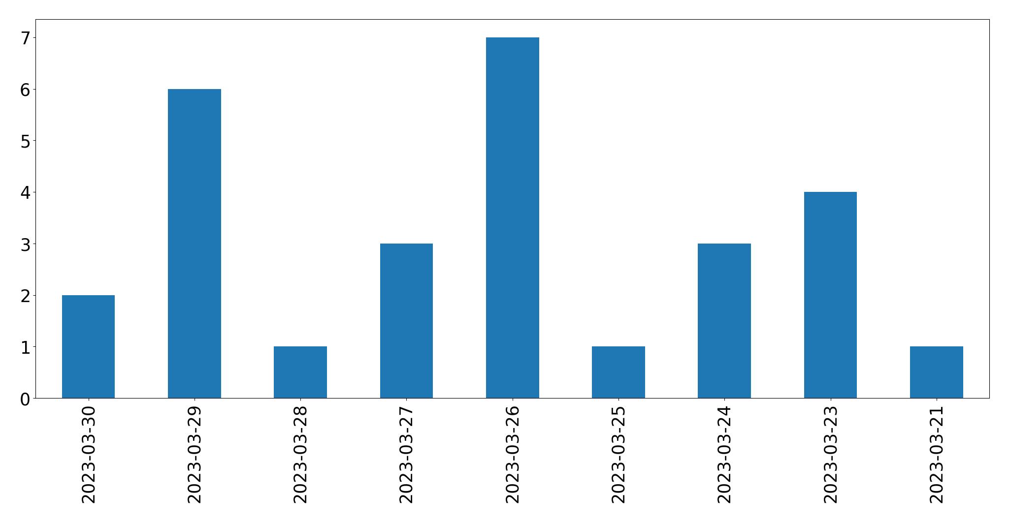 Tweets per day chart