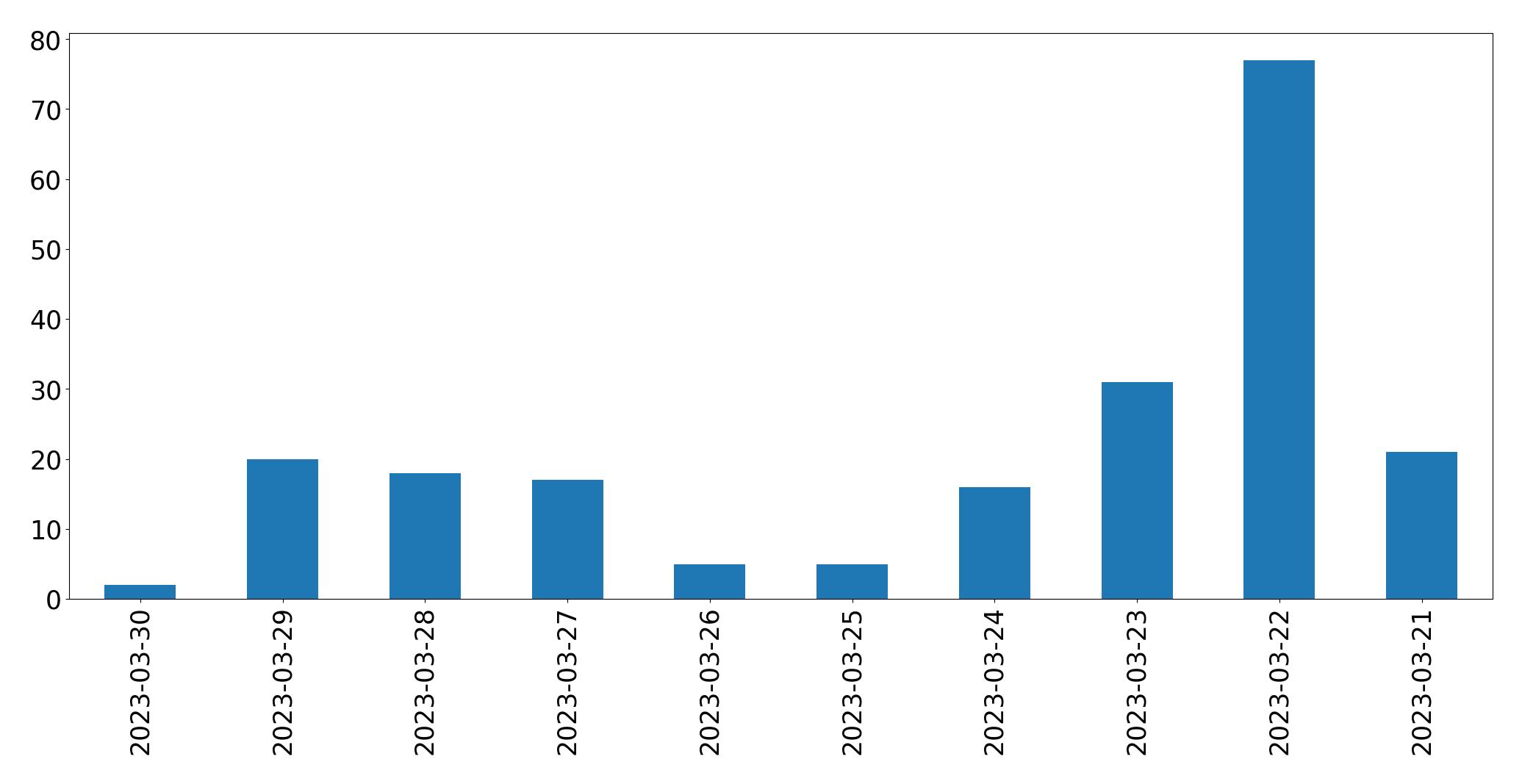 Gráfico de tweets por dia