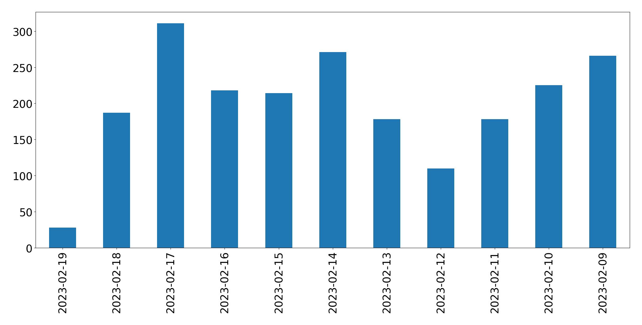 Gráfico de tweets por dia