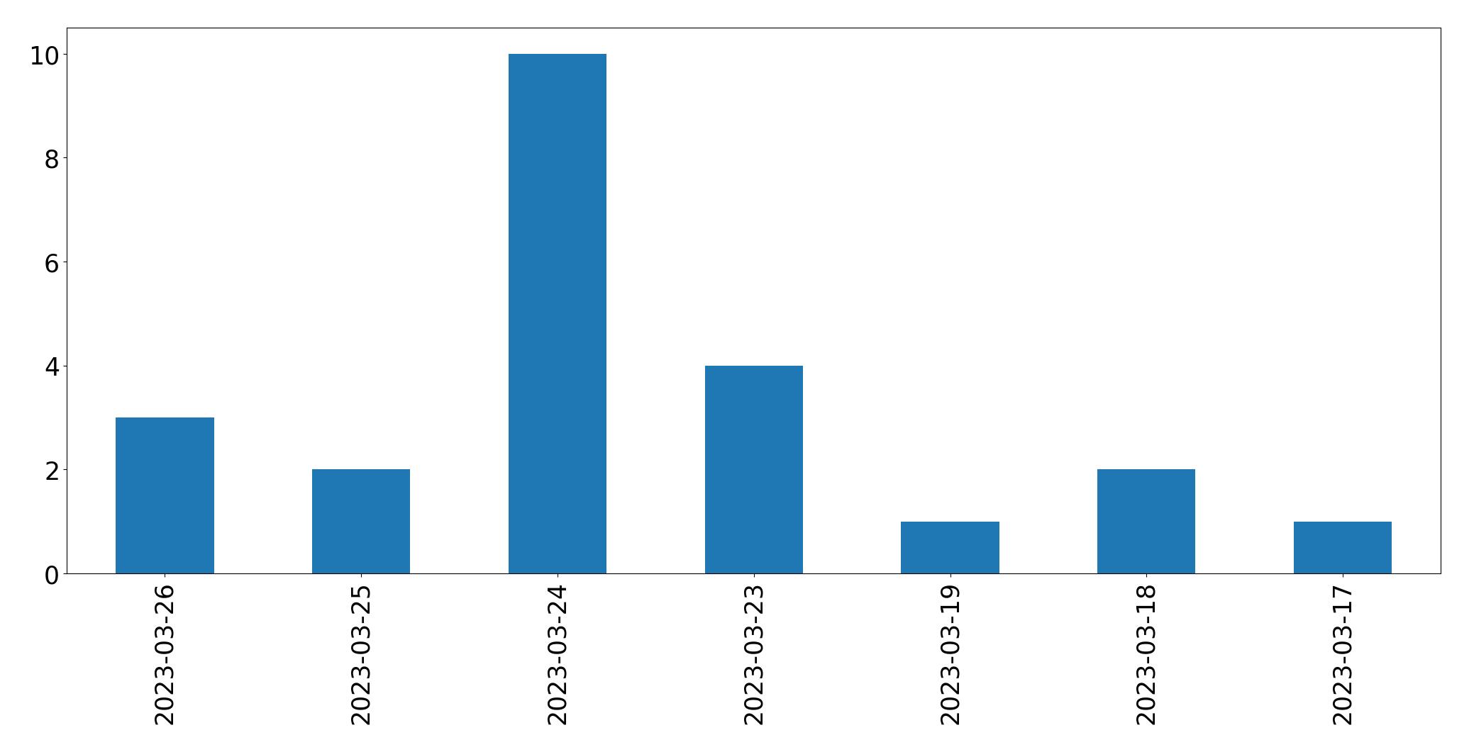 Gráfico de tweets por dia