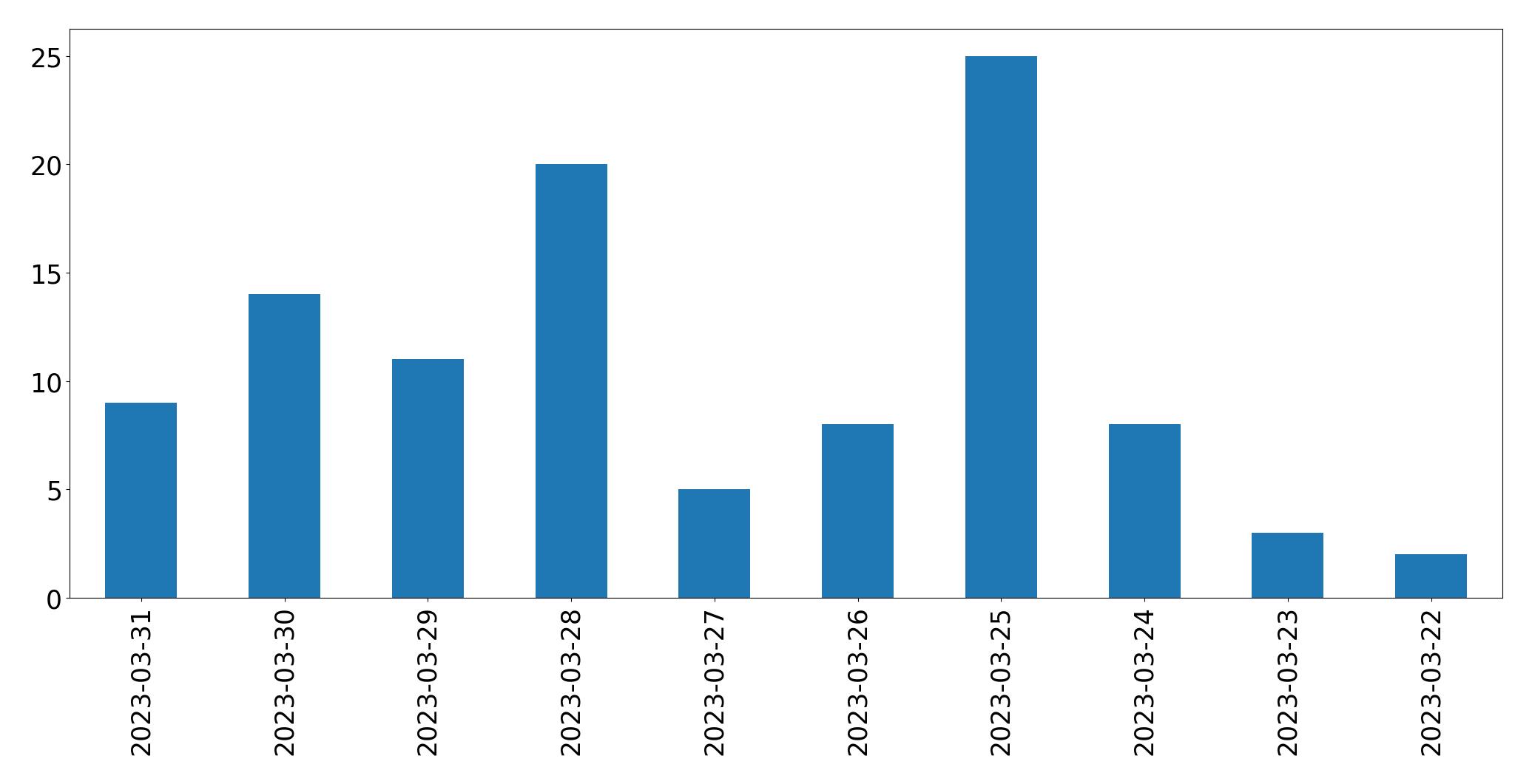 Gráfico de tweets por dia