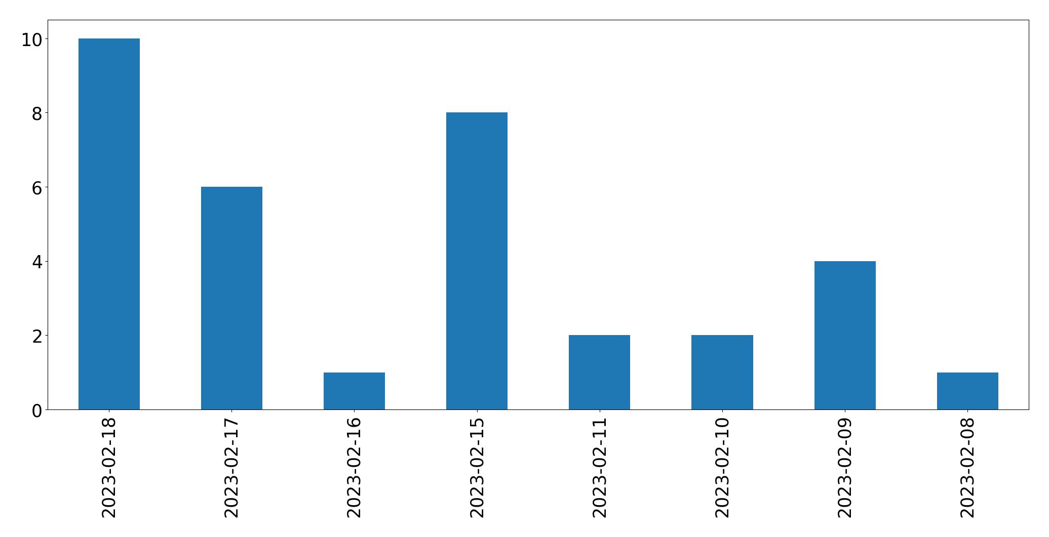 Gráfico de tweets por dia