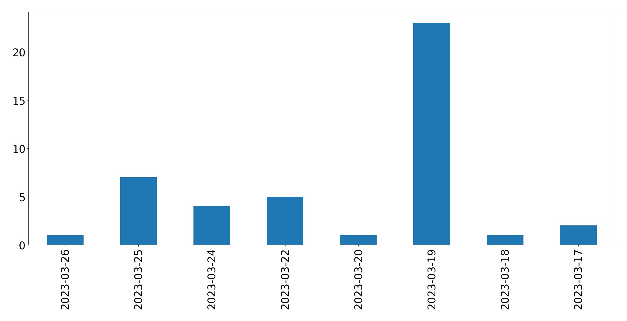 Gráfico de tweets por dia
