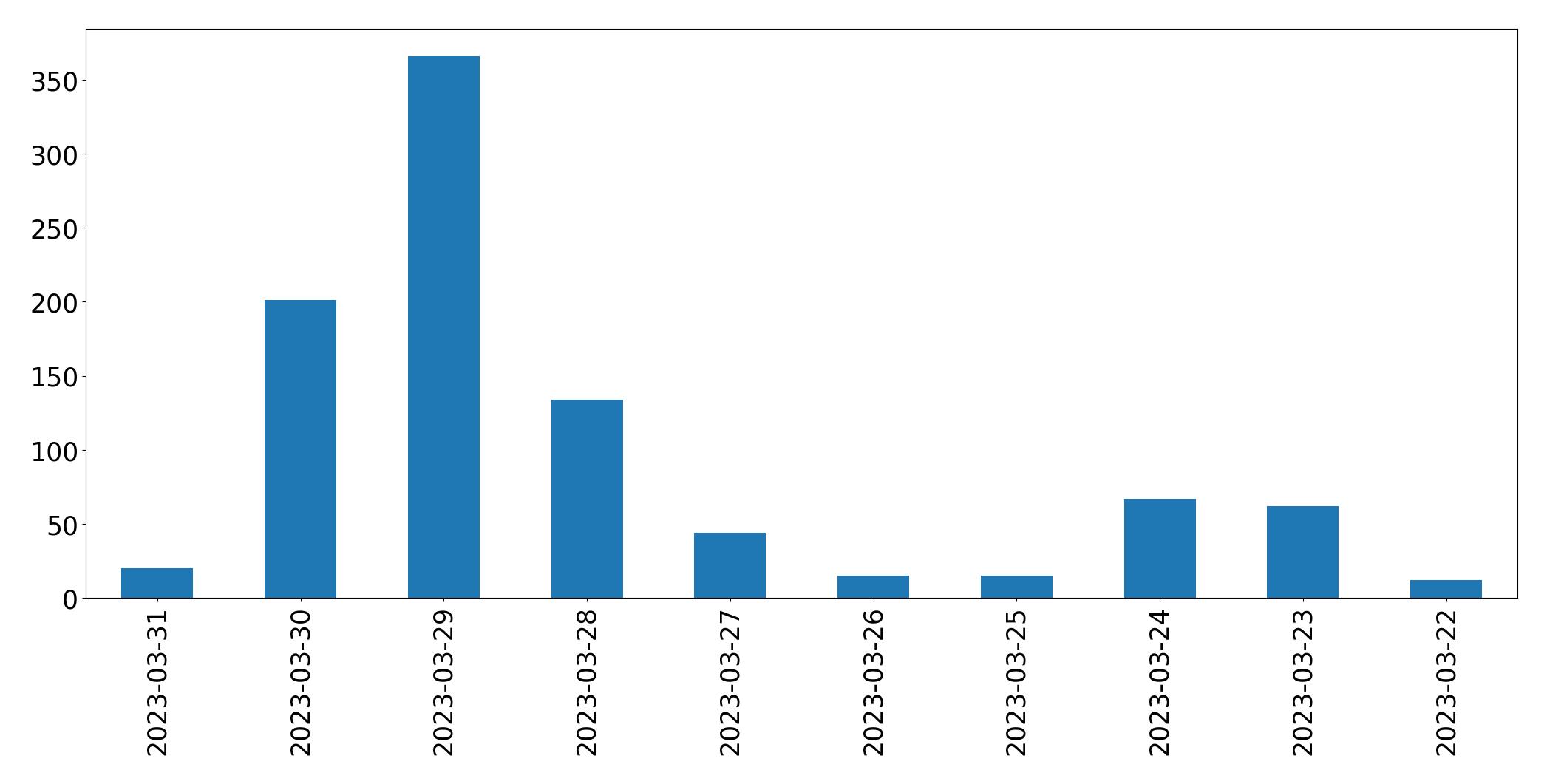 Gráfico de tweets por dia