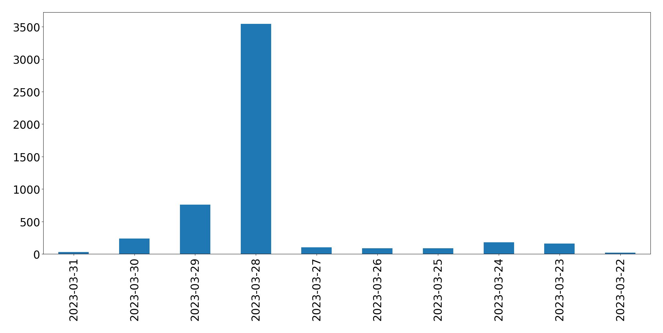 Tweets per day chart