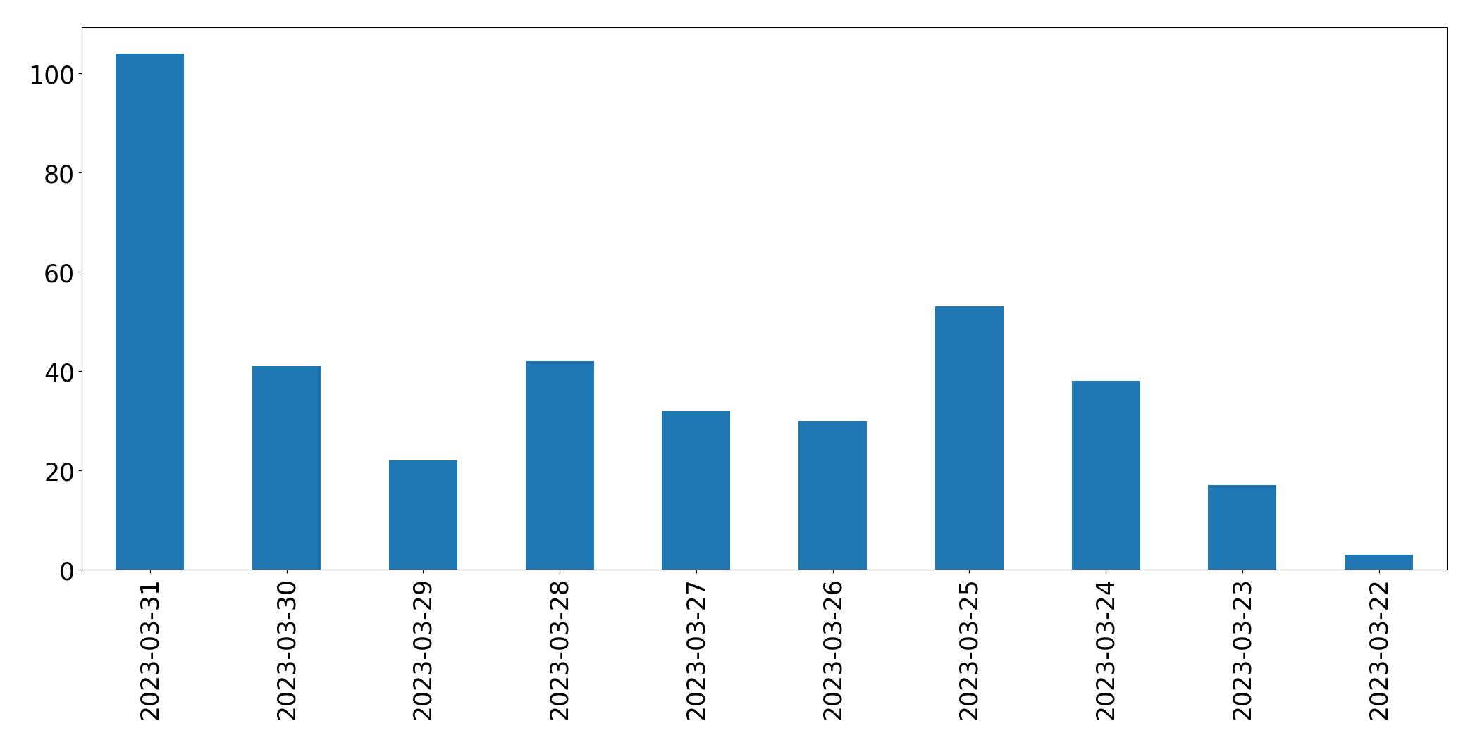 Gunluk tweet grafigi