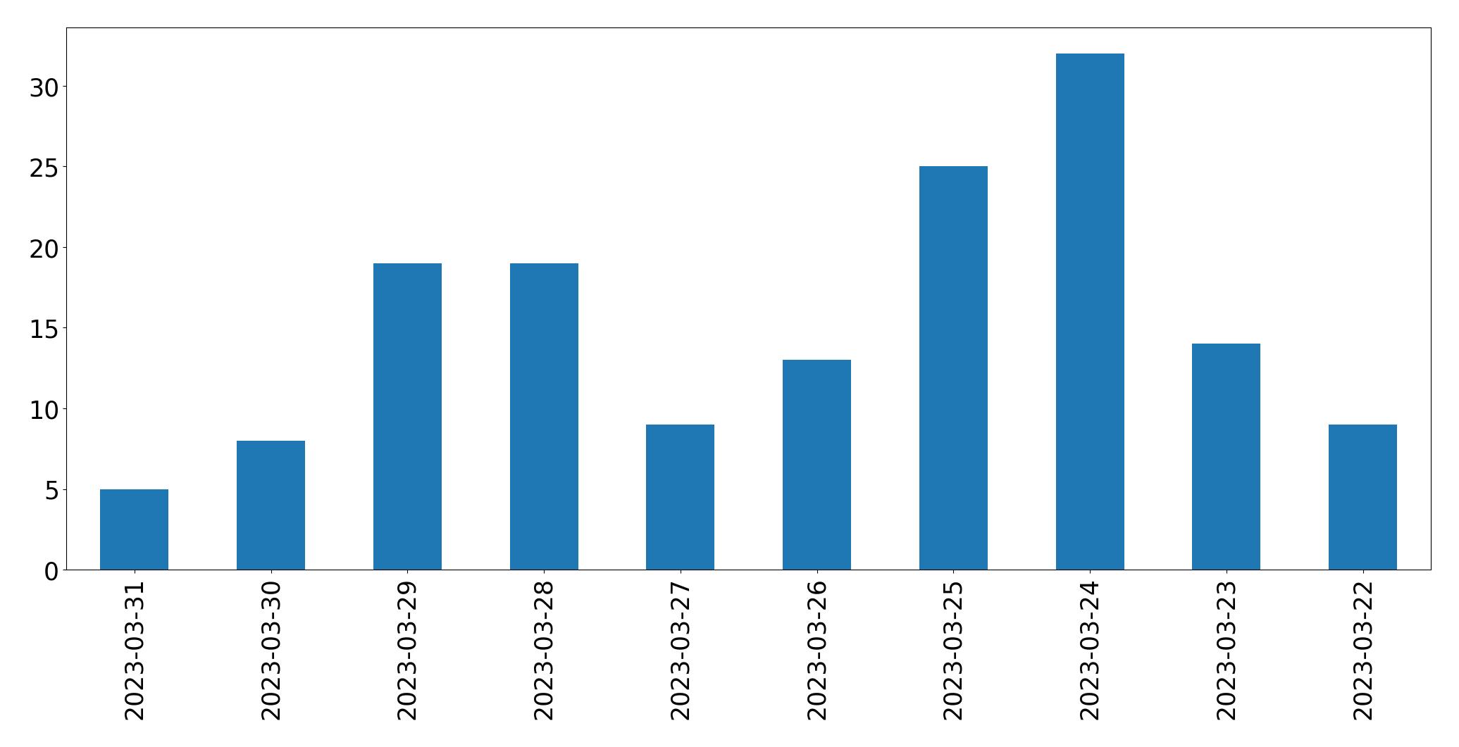 Gráfico de tweets por dia