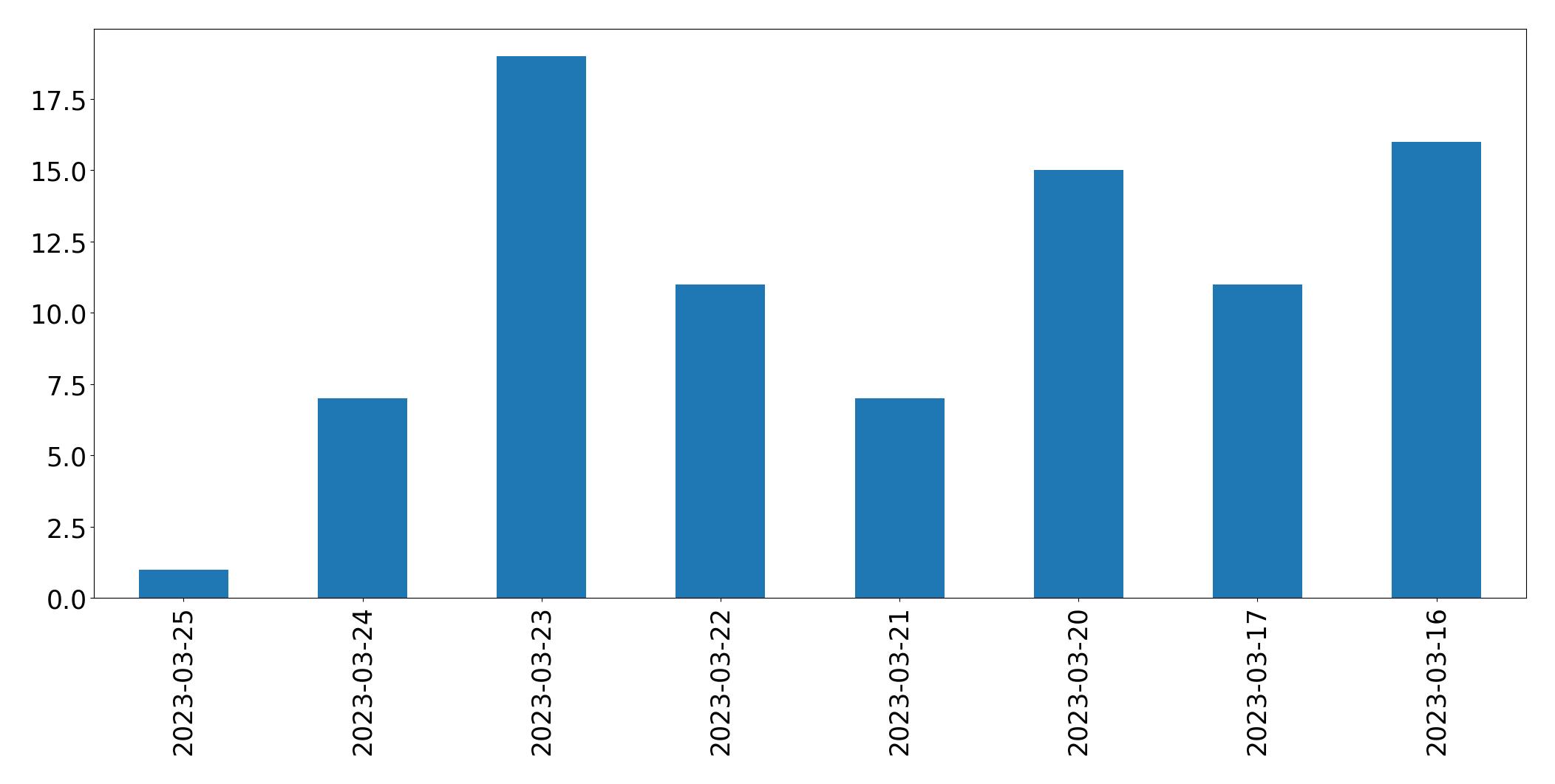 Tweets per day chart