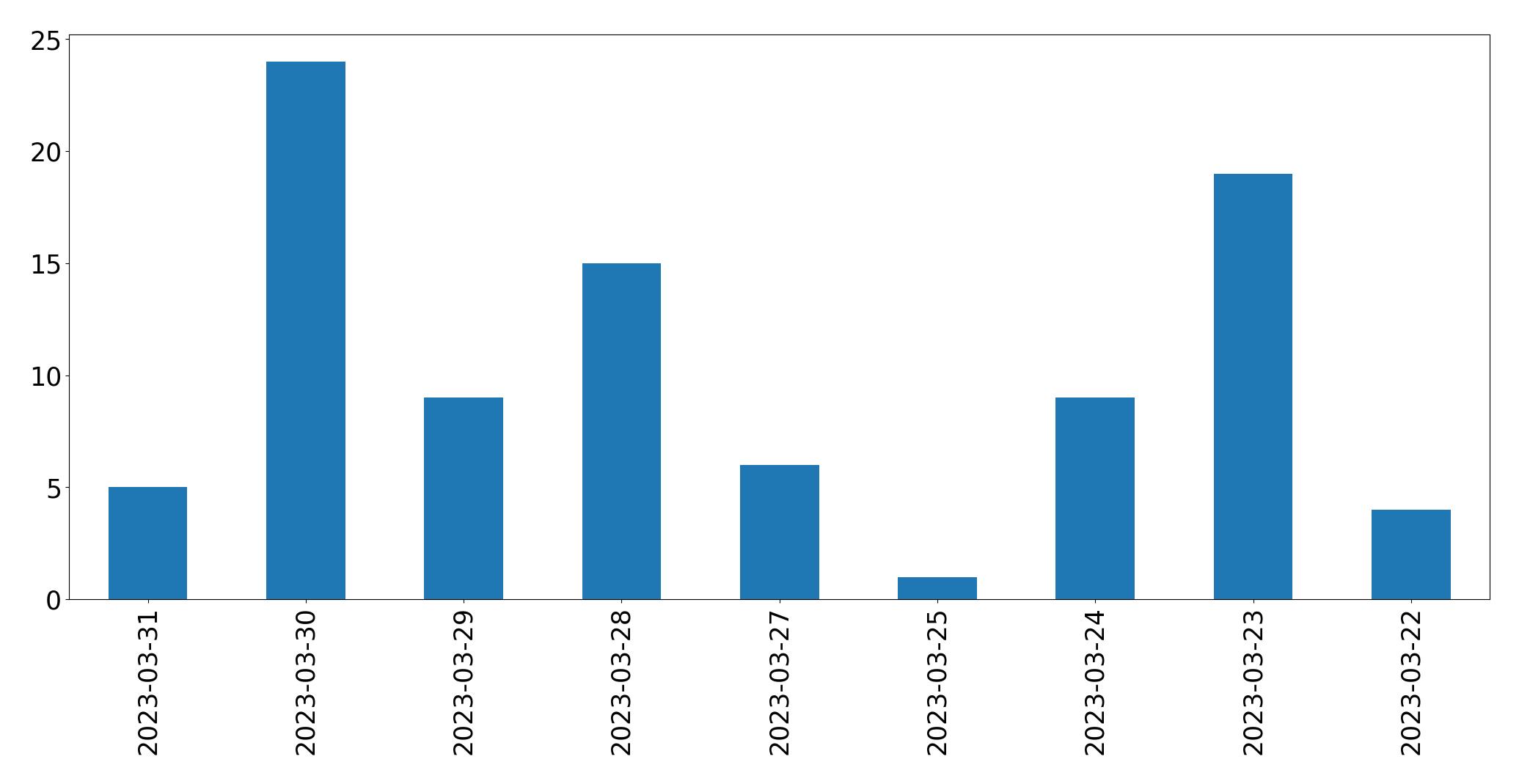 Gráfico de tweets por dia