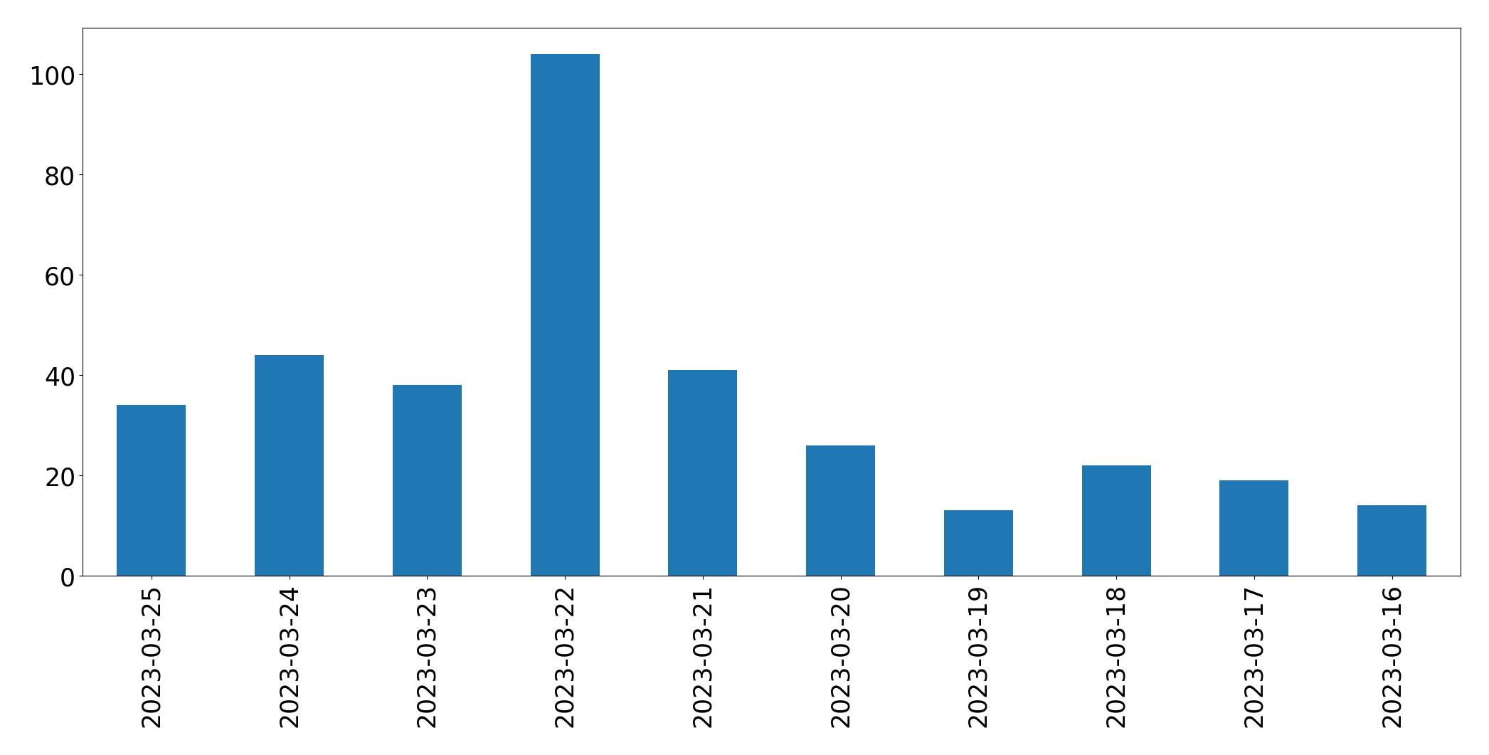 Tweets per day chart