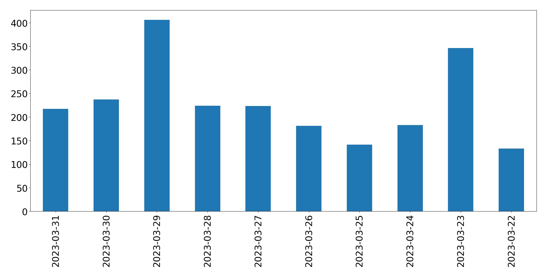 Tweets per day chart