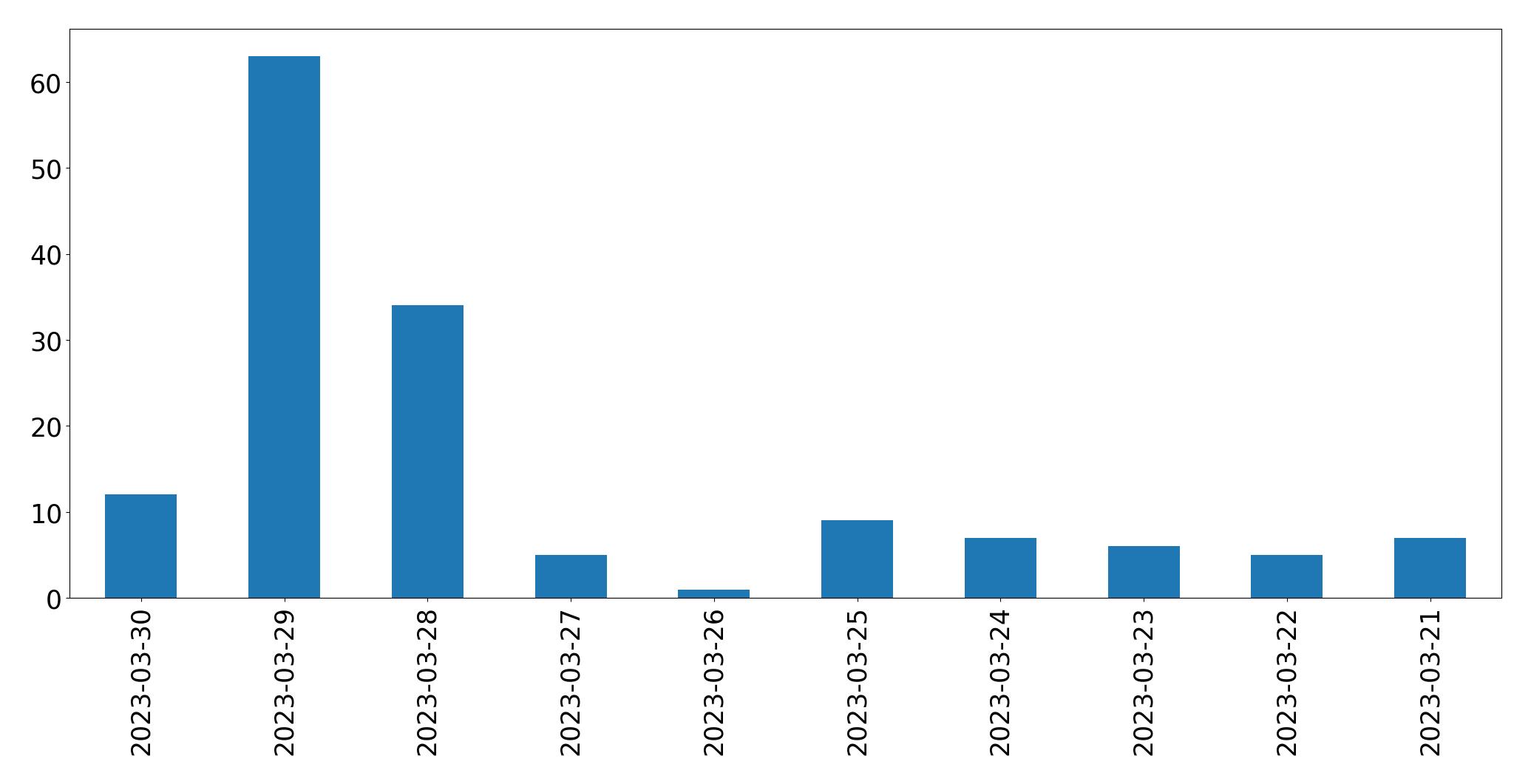 Gráfico de tweets por dia