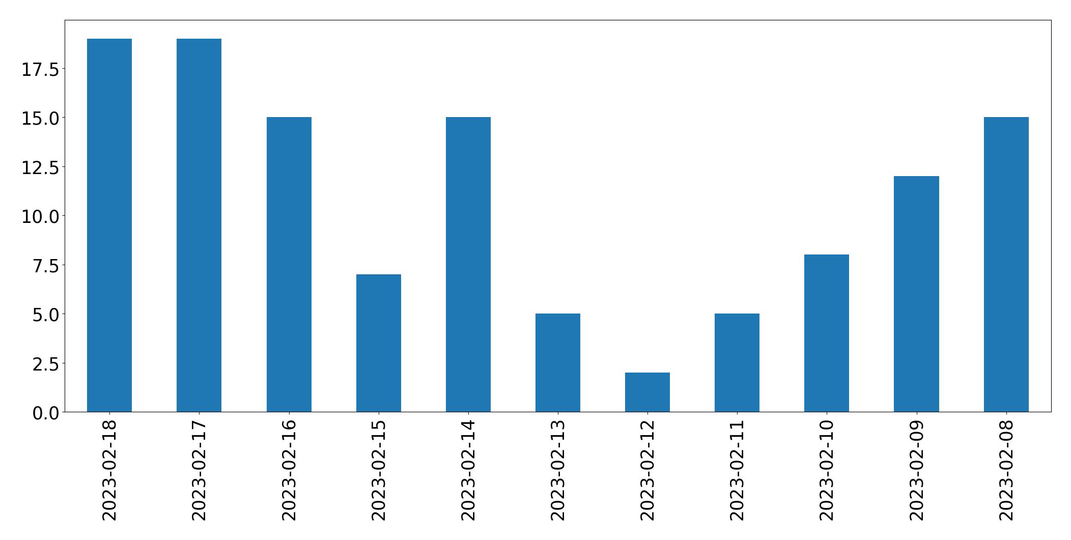 Tweets per day chart