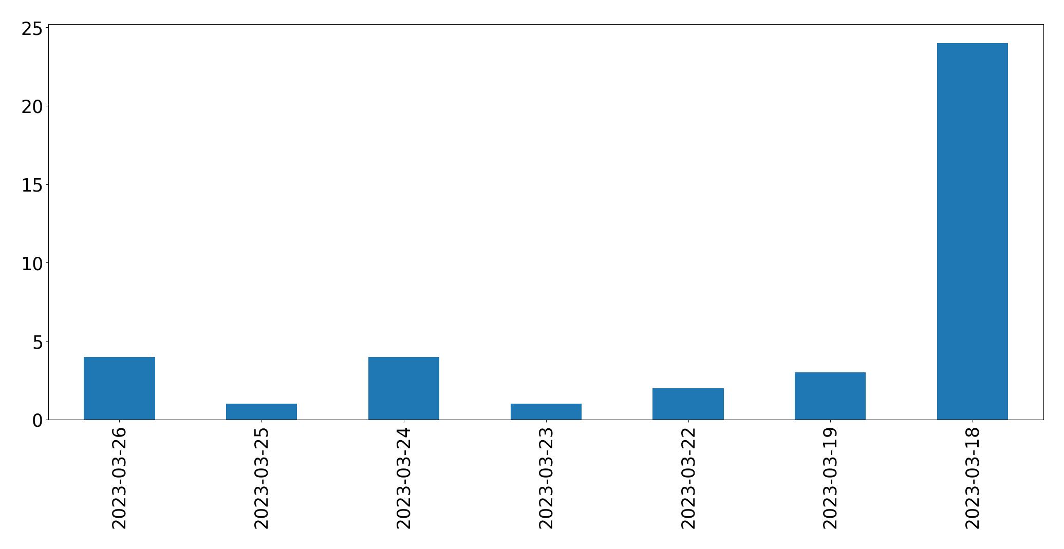 Gráfico de tweets por dia