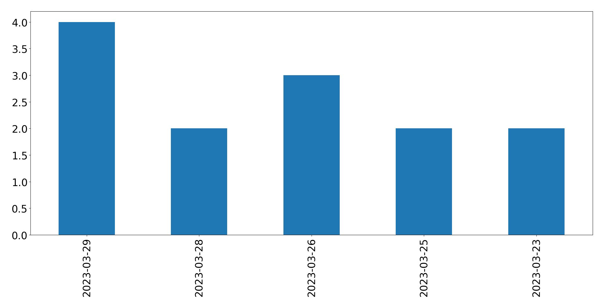 Gráfico de tweets por dia