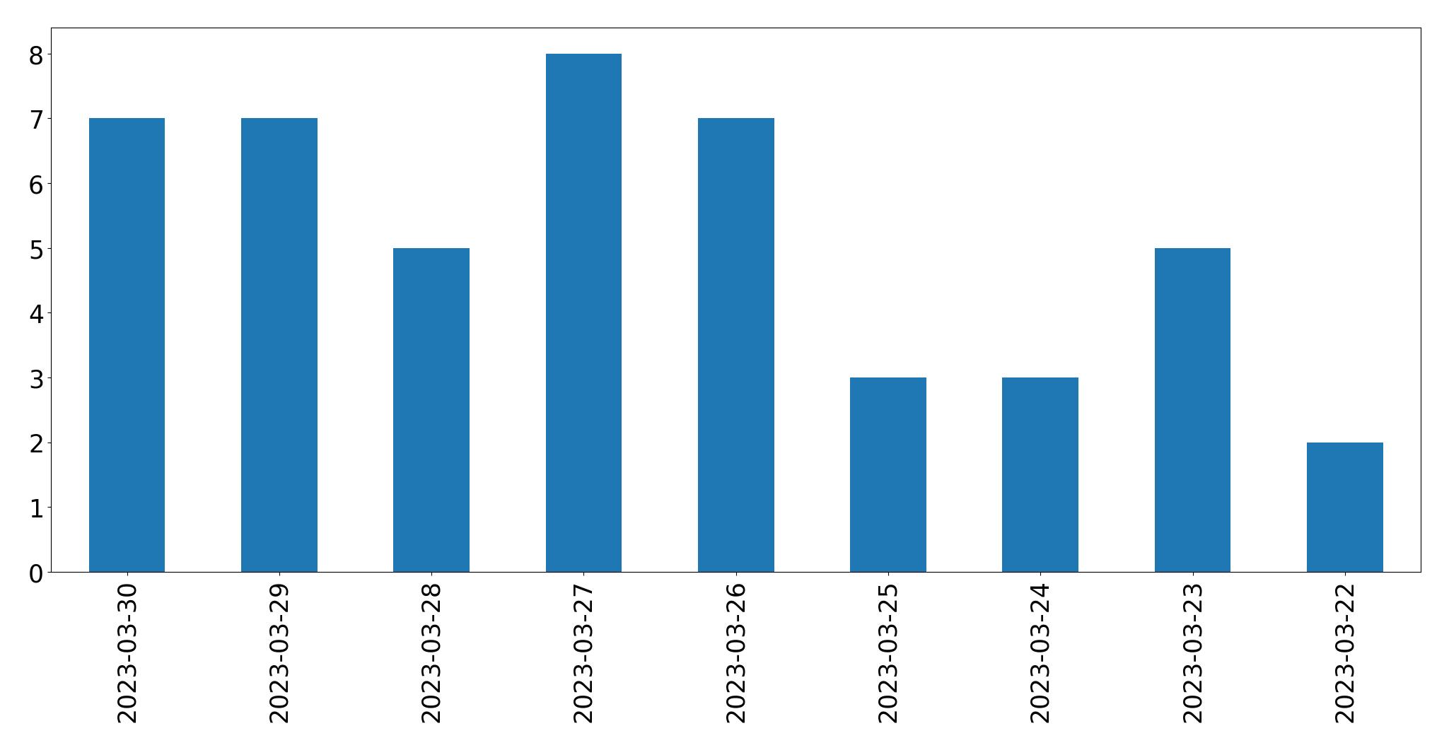 Gráfico de tweets por dia