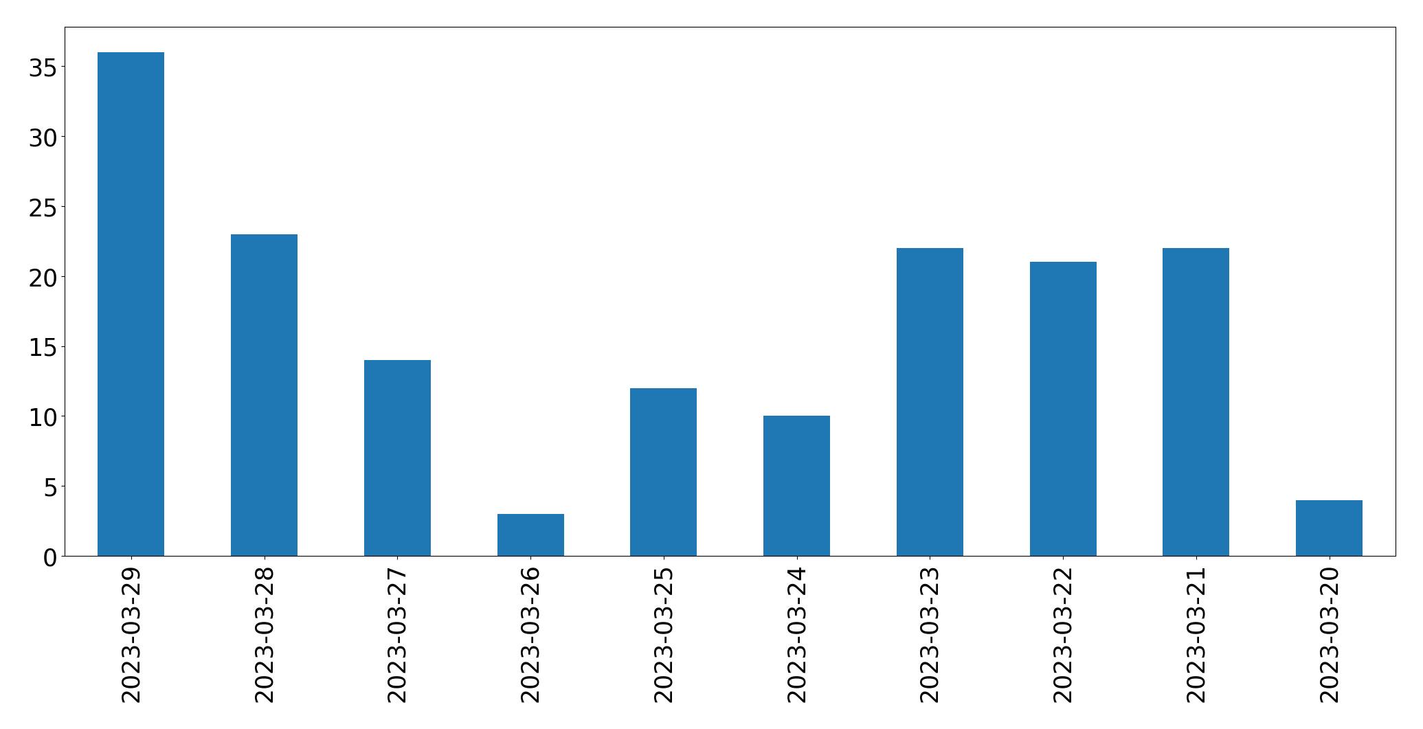 Gunluk tweet grafigi